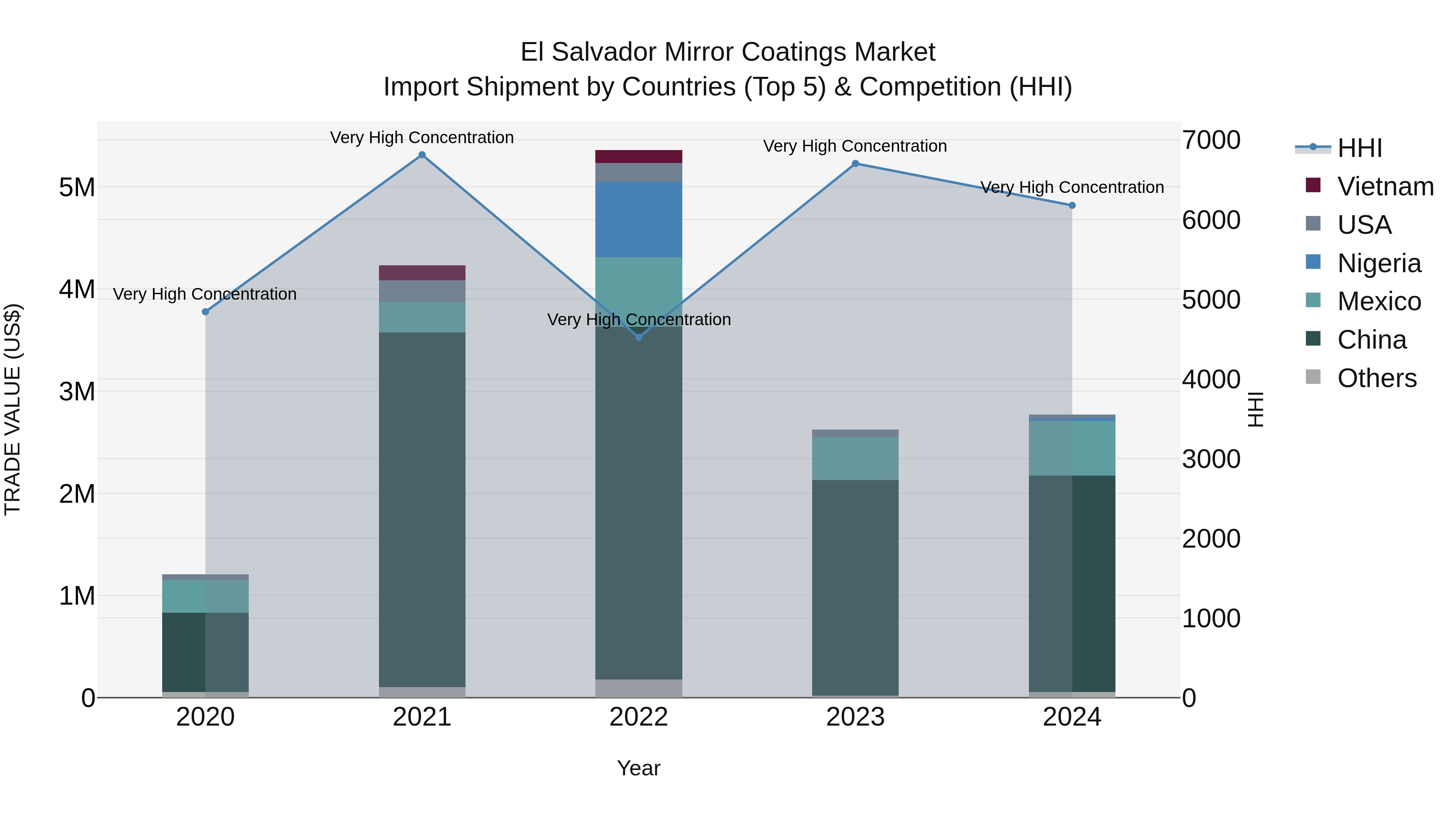 El Salvador Mirror Coatings Market Top 5 Importing Countries and Market Competition (HHI) Analysis