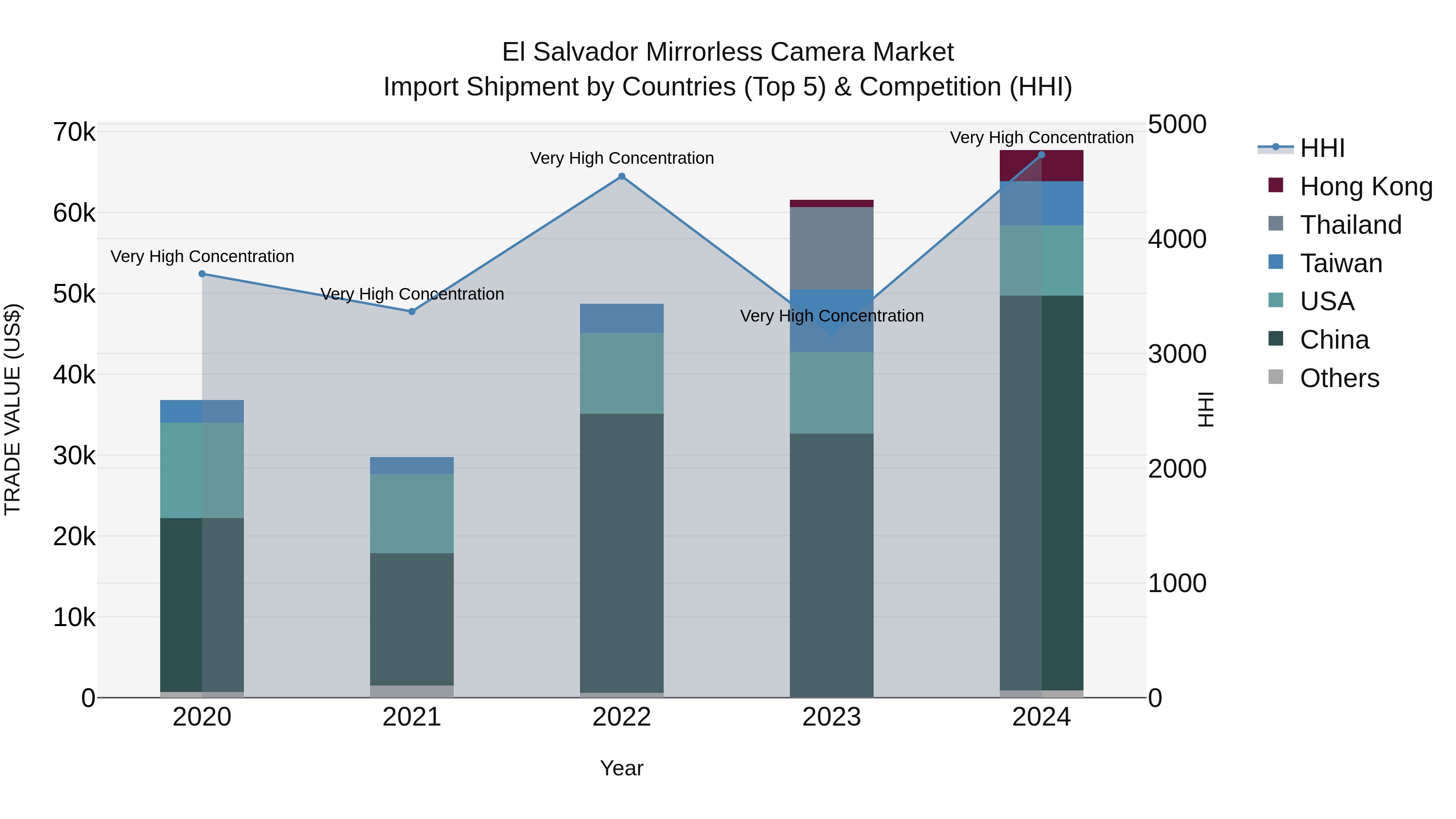 El Salvador Mirrorless Camera Market Top 5 Importing Countries and Market Competition (HHI) Analysis