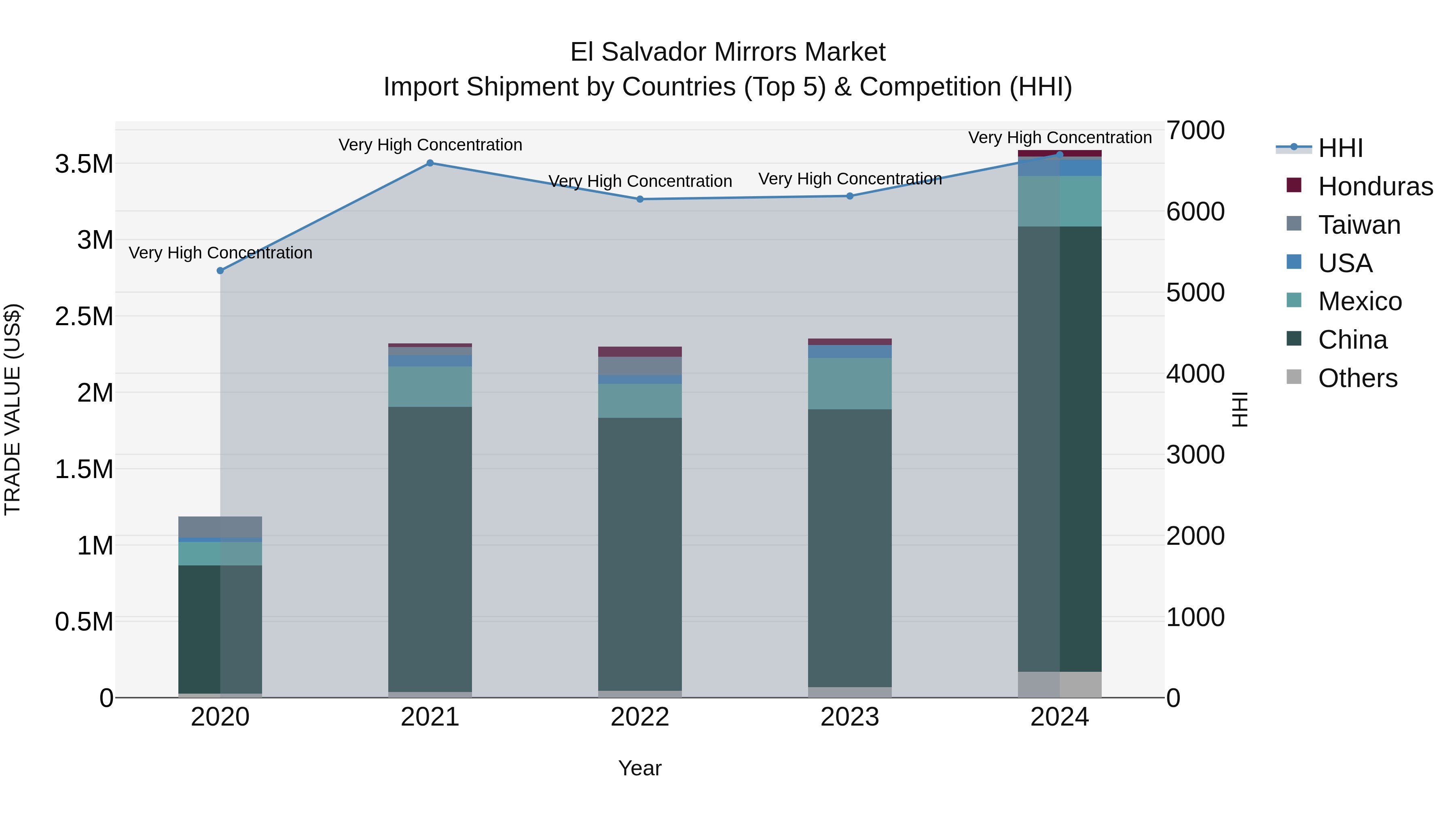El Salvador Mirrors Market Top 5 Importing Countries and Market Competition (HHI) Analysis