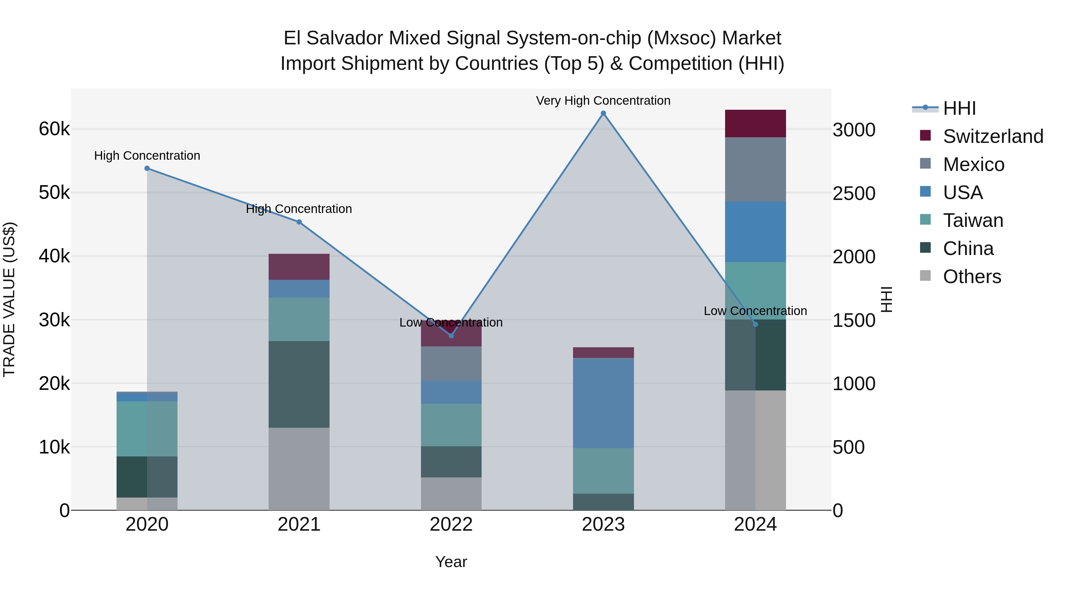 El Salvador Mixed Signal System On Chip Mxsoc Market Top 5 Importing Countries and Market Competition (HHI) Analysis