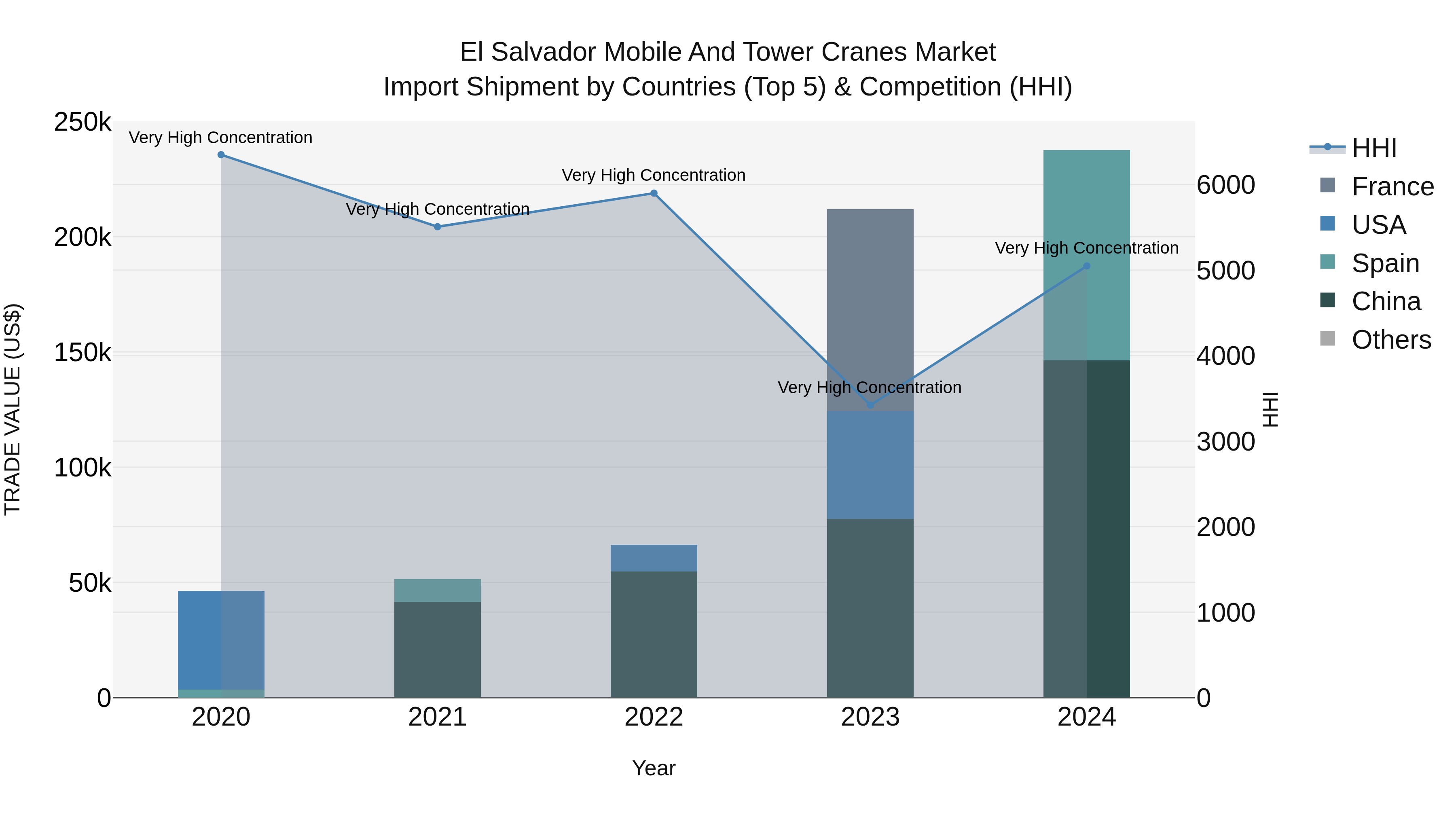 El Salvador Mobile And Tower Cranes Market Top 5 Importing Countries and Market Competition (HHI) Analysis