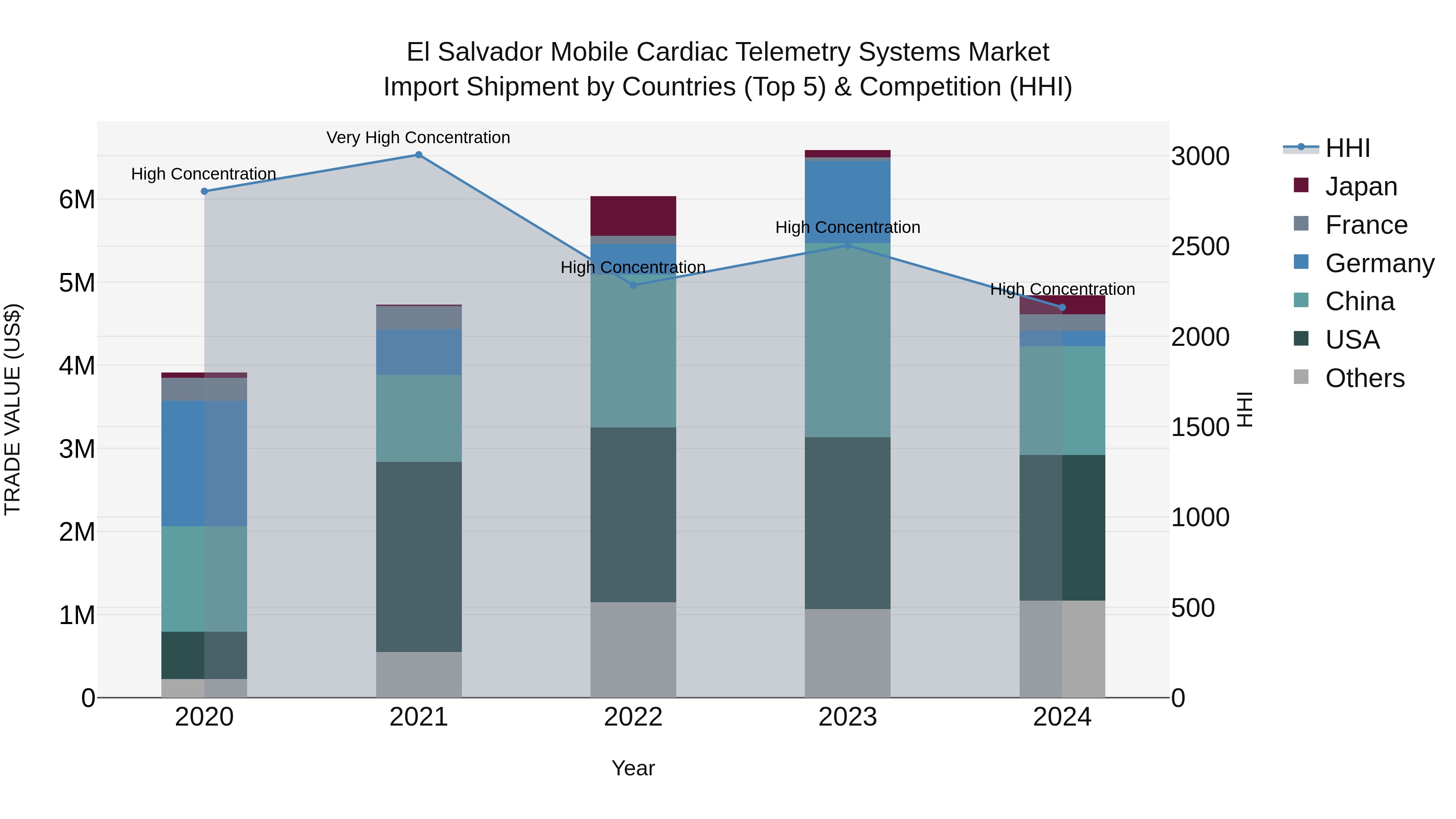 El Salvador Mobile Cardiac Telemetry Systems Market Top 5 Importing Countries and Market Competition (HHI) Analysis