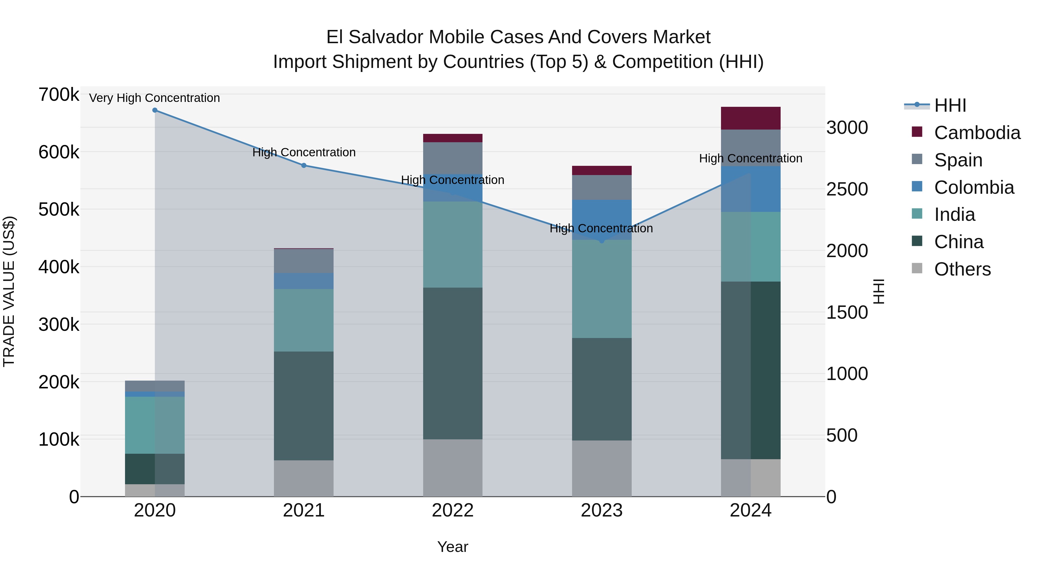 El Salvador Mobile Cases And Covers Market Top 5 Importing Countries and Market Competition (HHI) Analysis