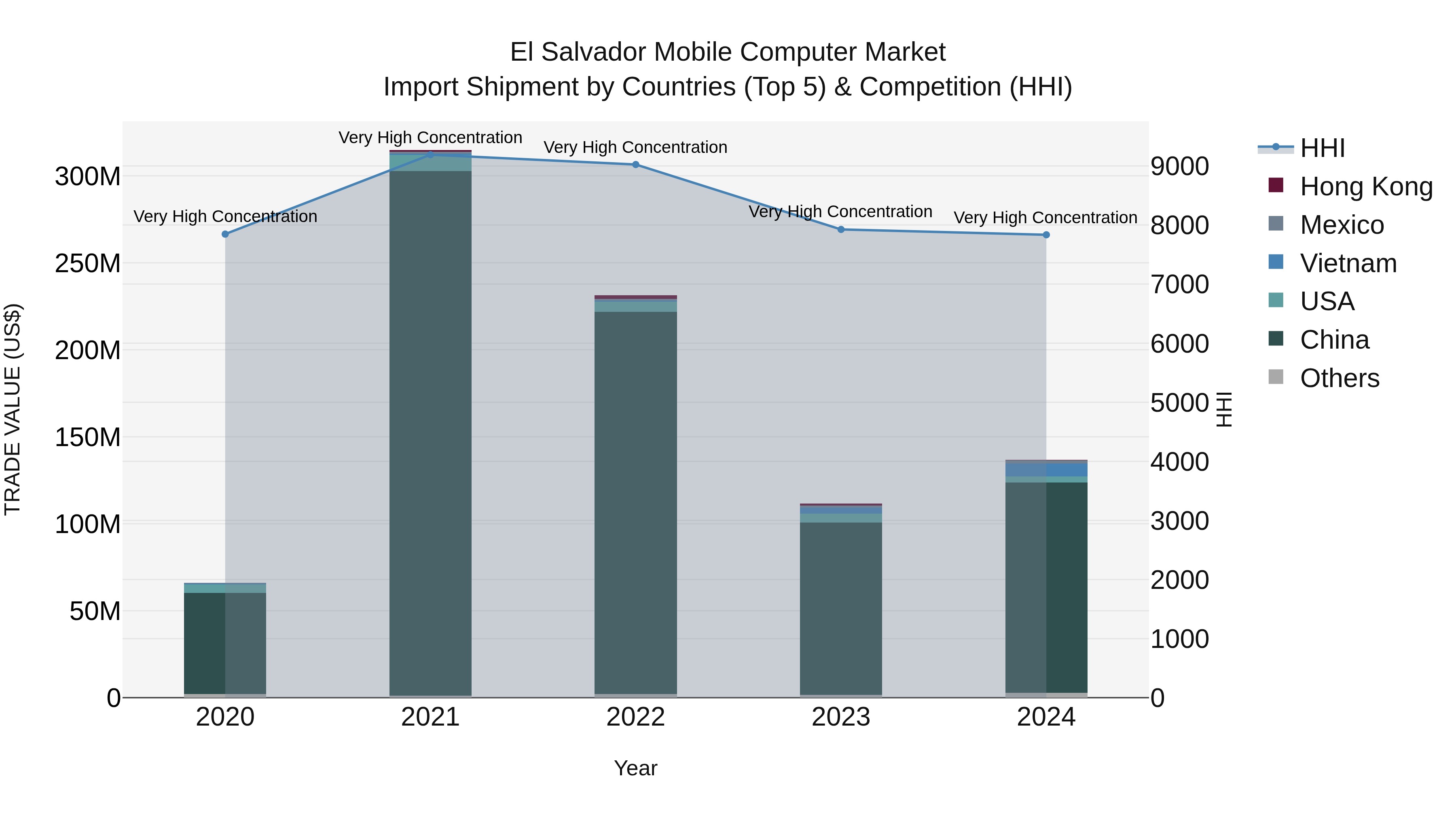El Salvador Mobile Computer Market Top 5 Importing Countries and Market Competition (HHI) Analysis