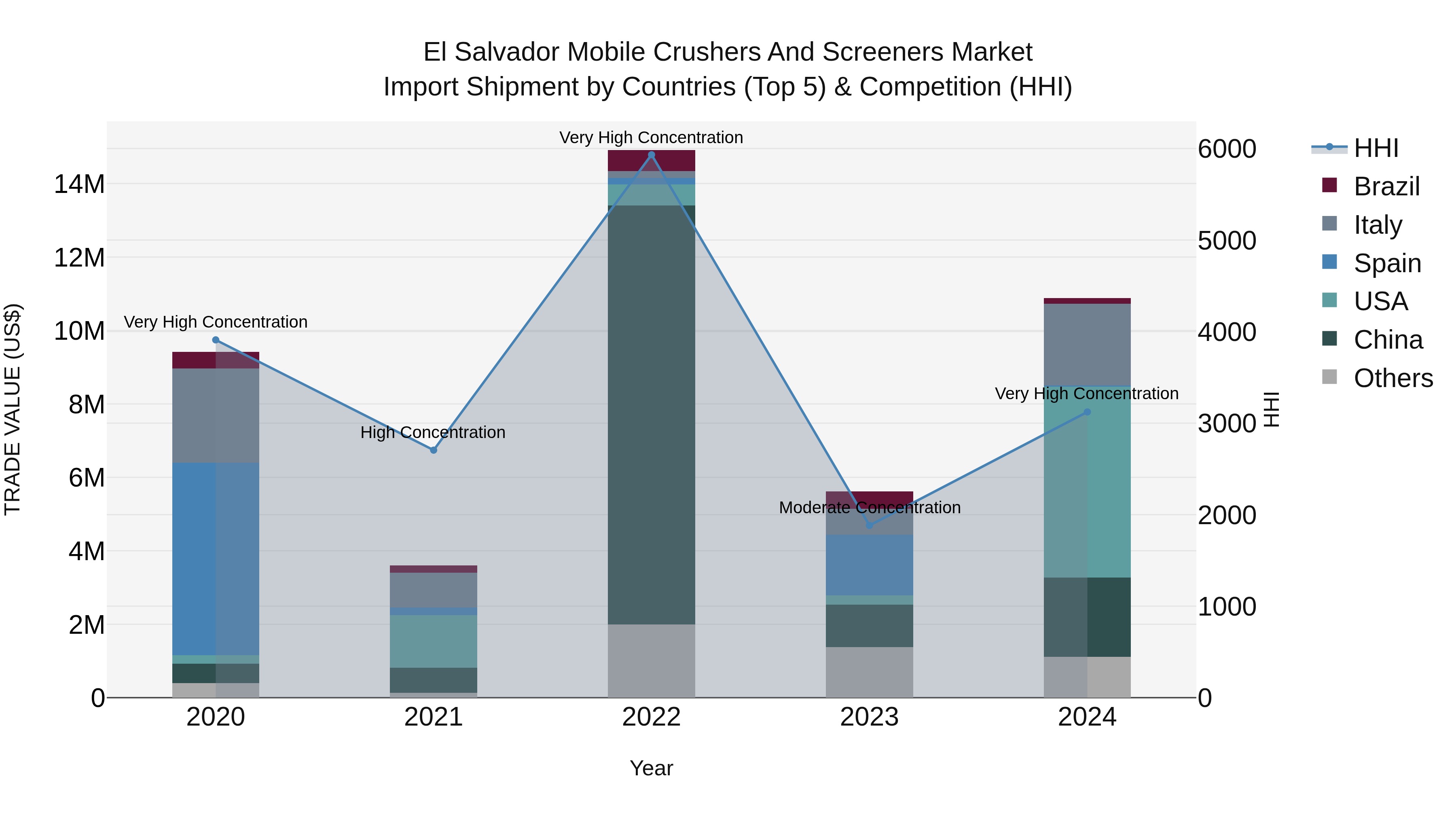 El Salvador Mobile Crushers And Screeners Market Top 5 Importing Countries and Market Competition (HHI) Analysis
