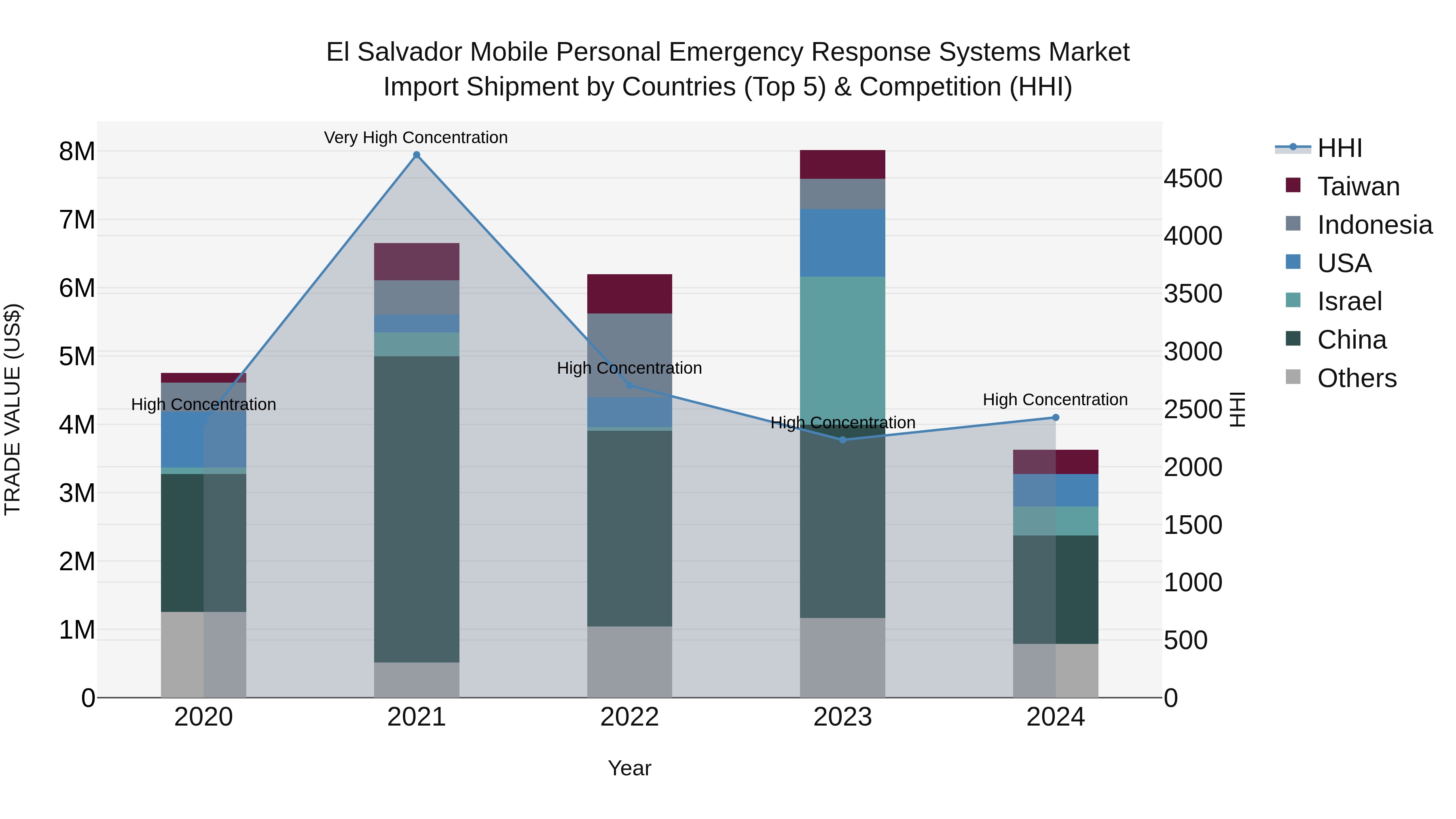 El Salvador Mobile Personal Emergency Response Systems Market Top 5 Importing Countries and Market Competition (HHI) Analysis