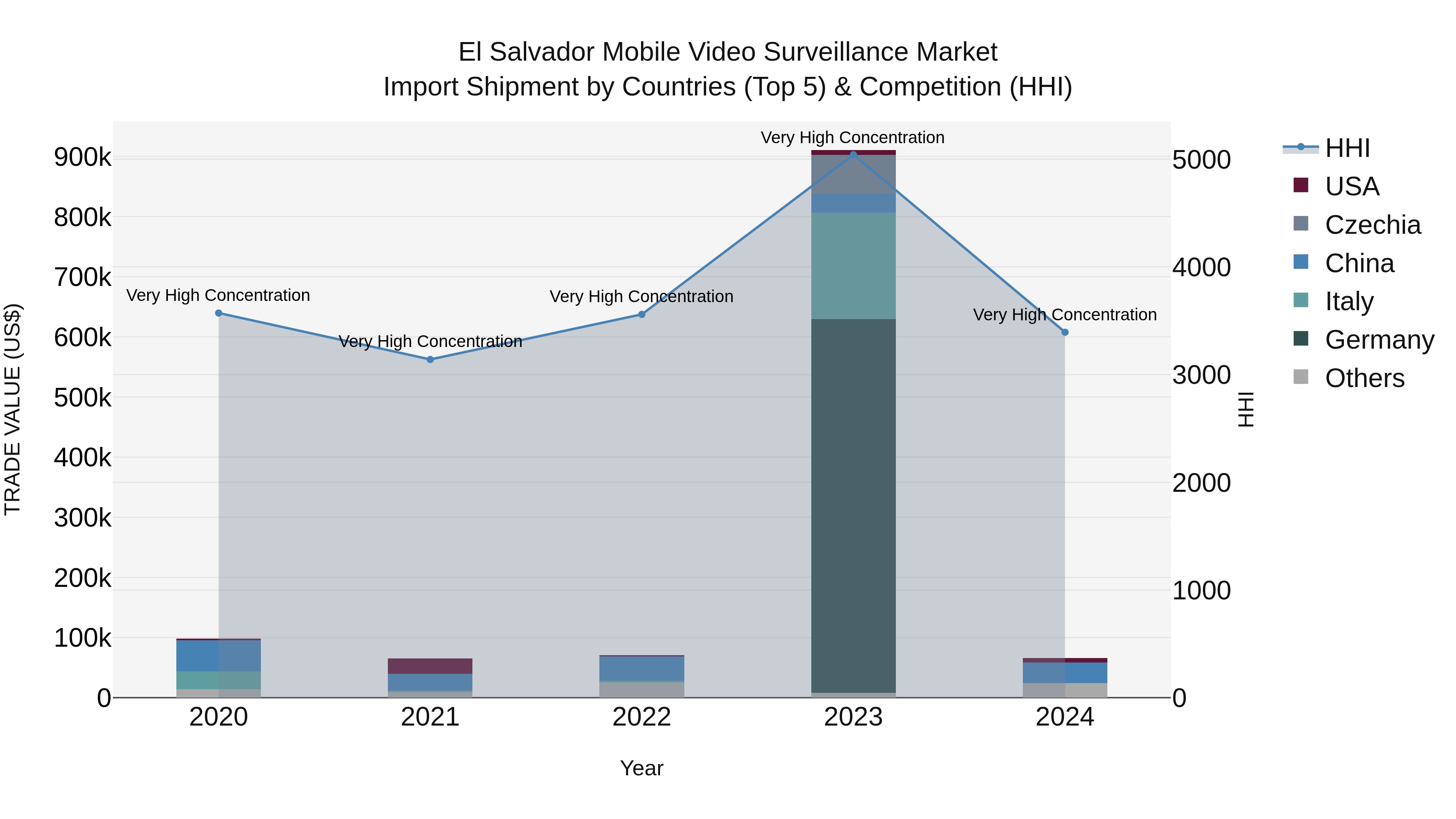 El Salvador Mobile Video Surveillance Market Top 5 Importing Countries and Market Competition (HHI) Analysis