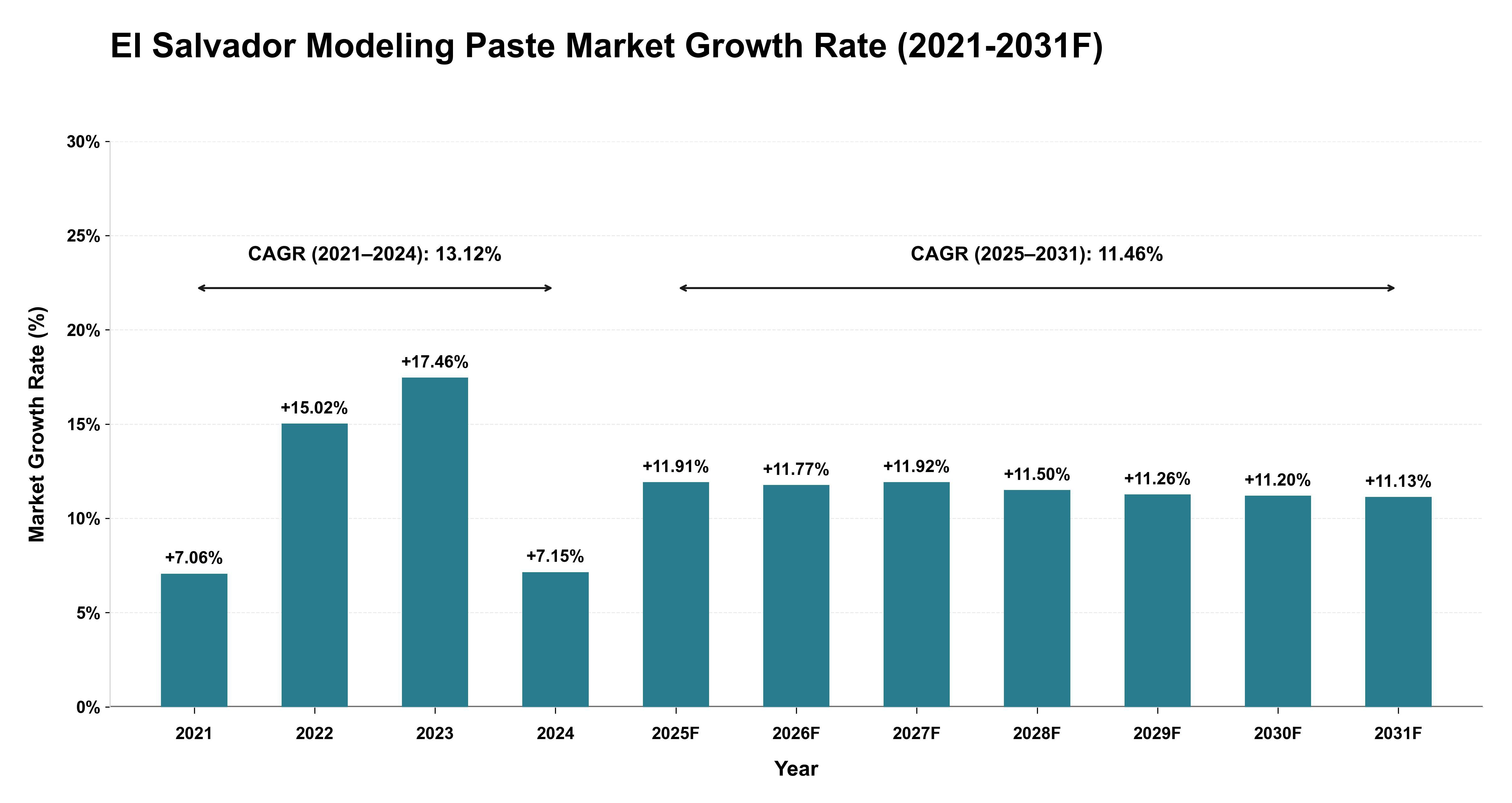 El Salvador Modeling Paste Market Year-wise Growth Rate (2021-2031F)