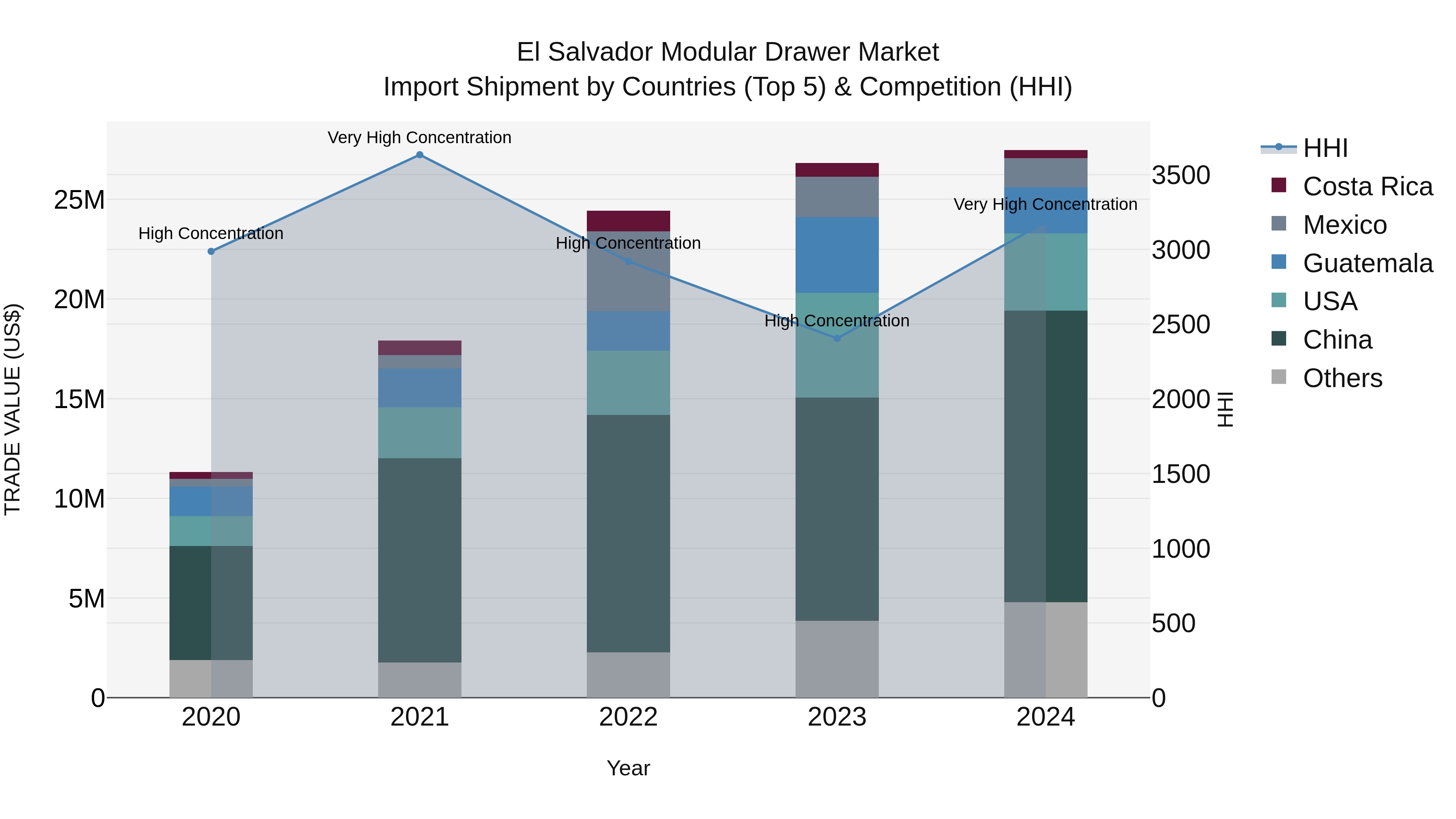 El Salvador Modular Drawer Market Top 5 Importing Countries and Market Competition (HHI) Analysis