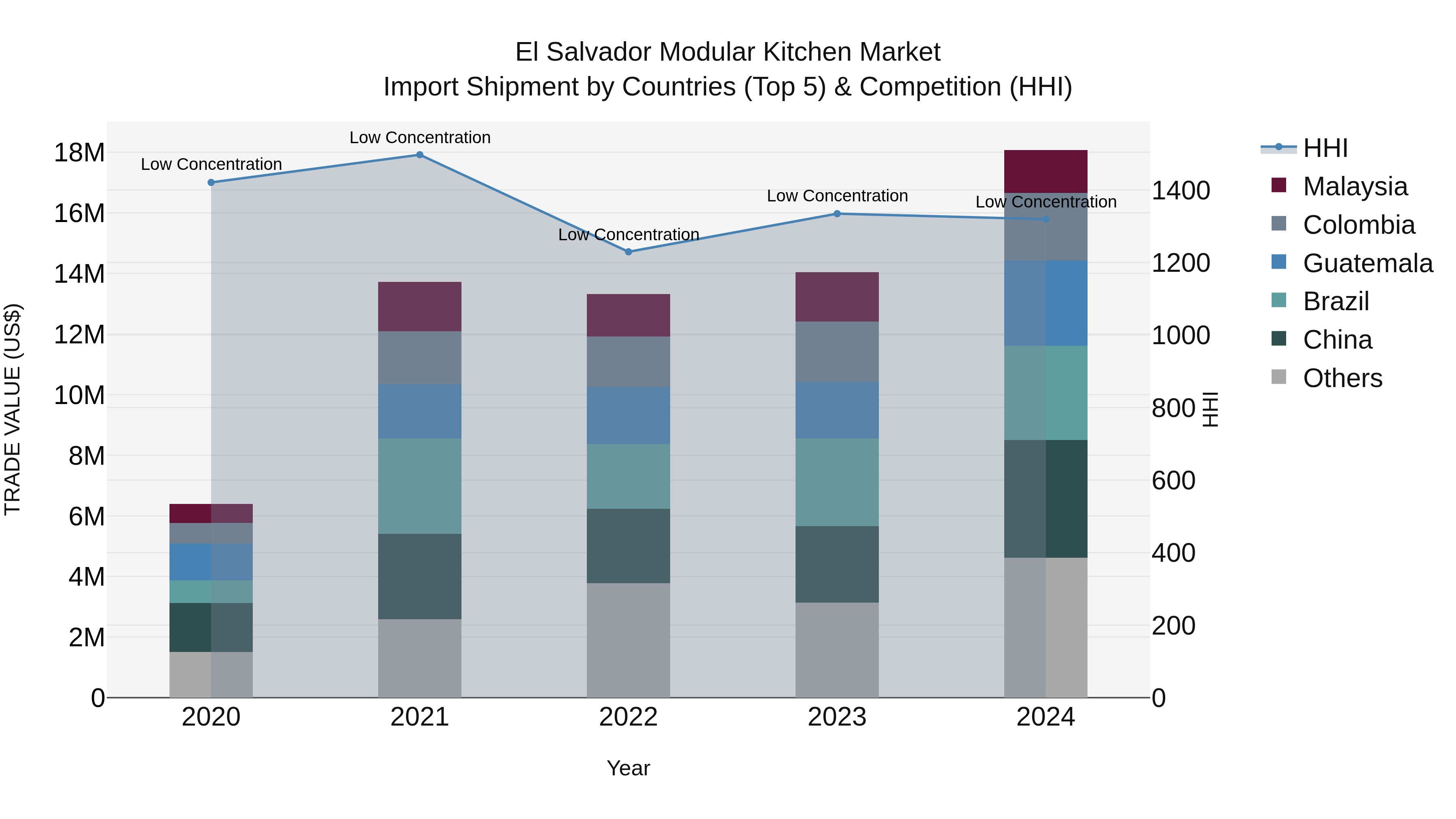 El Salvador Modular Kitchen Market Top 5 Importing Countries and Market Competition (HHI) Analysis