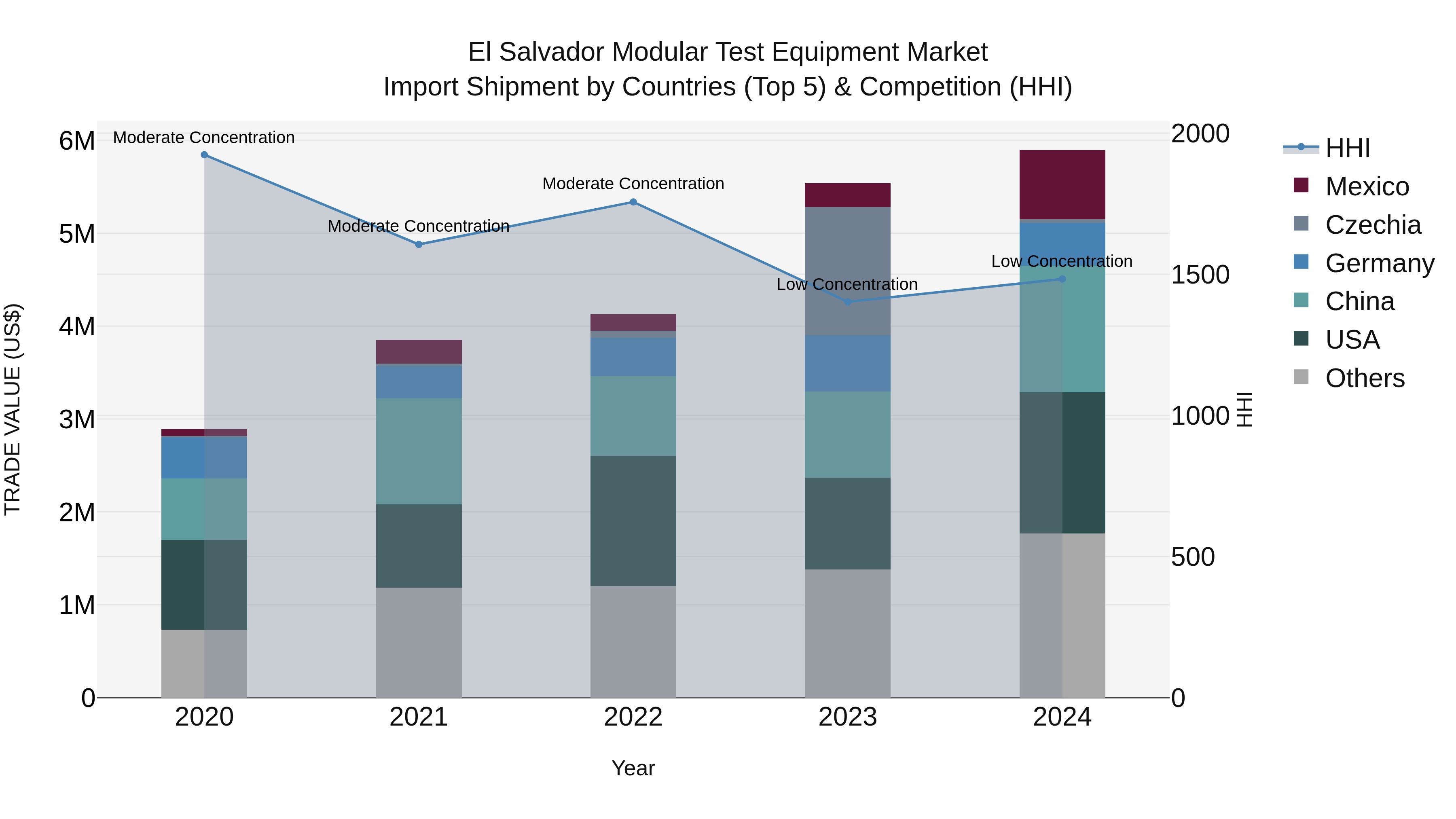 El Salvador Modular Test Equipment Market Top 5 Importing Countries and Market Competition (HHI) Analysis