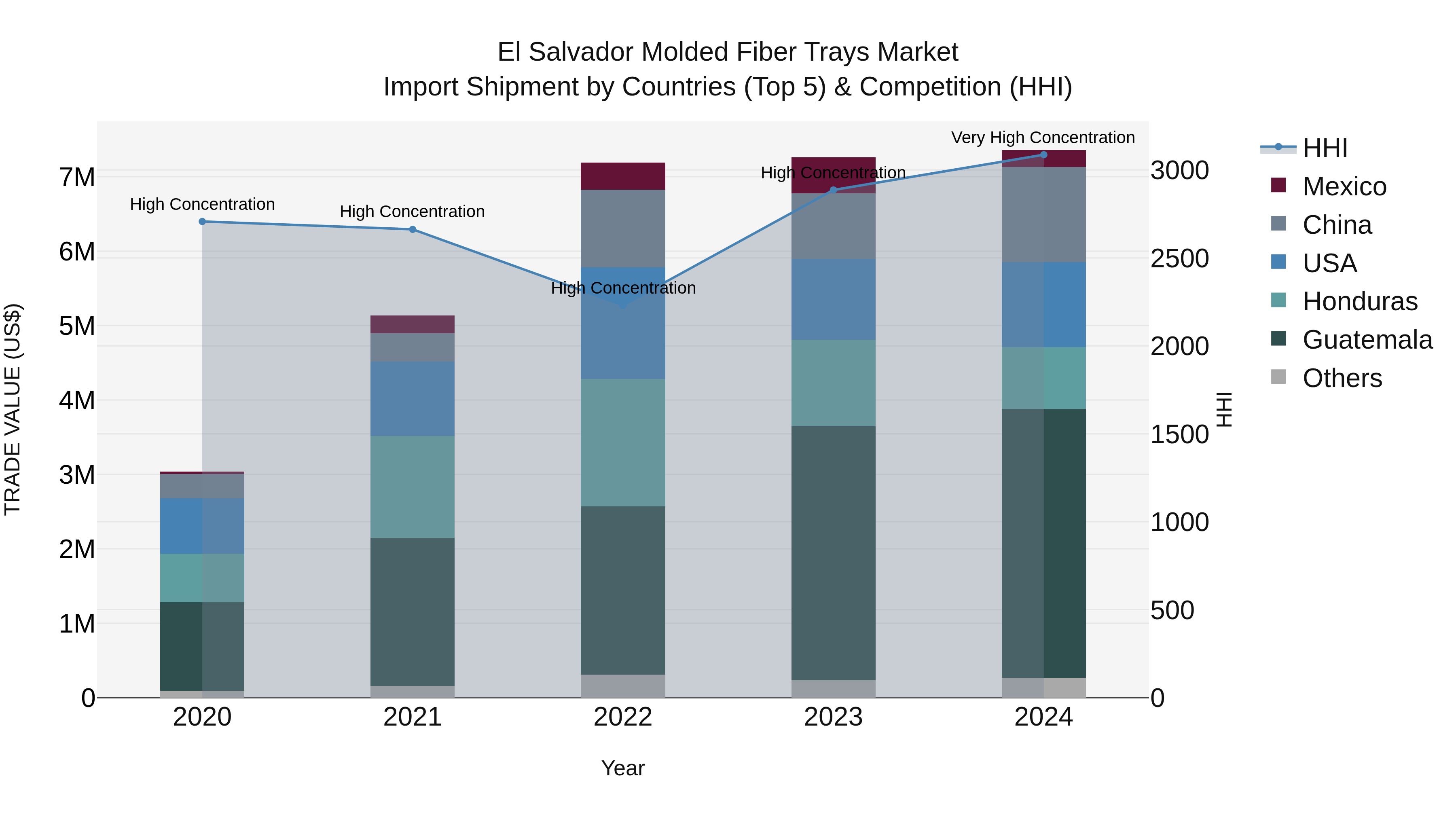 El Salvador Molded Fiber Trays Market Top 5 Importing Countries and Market Competition (HHI) Analysis