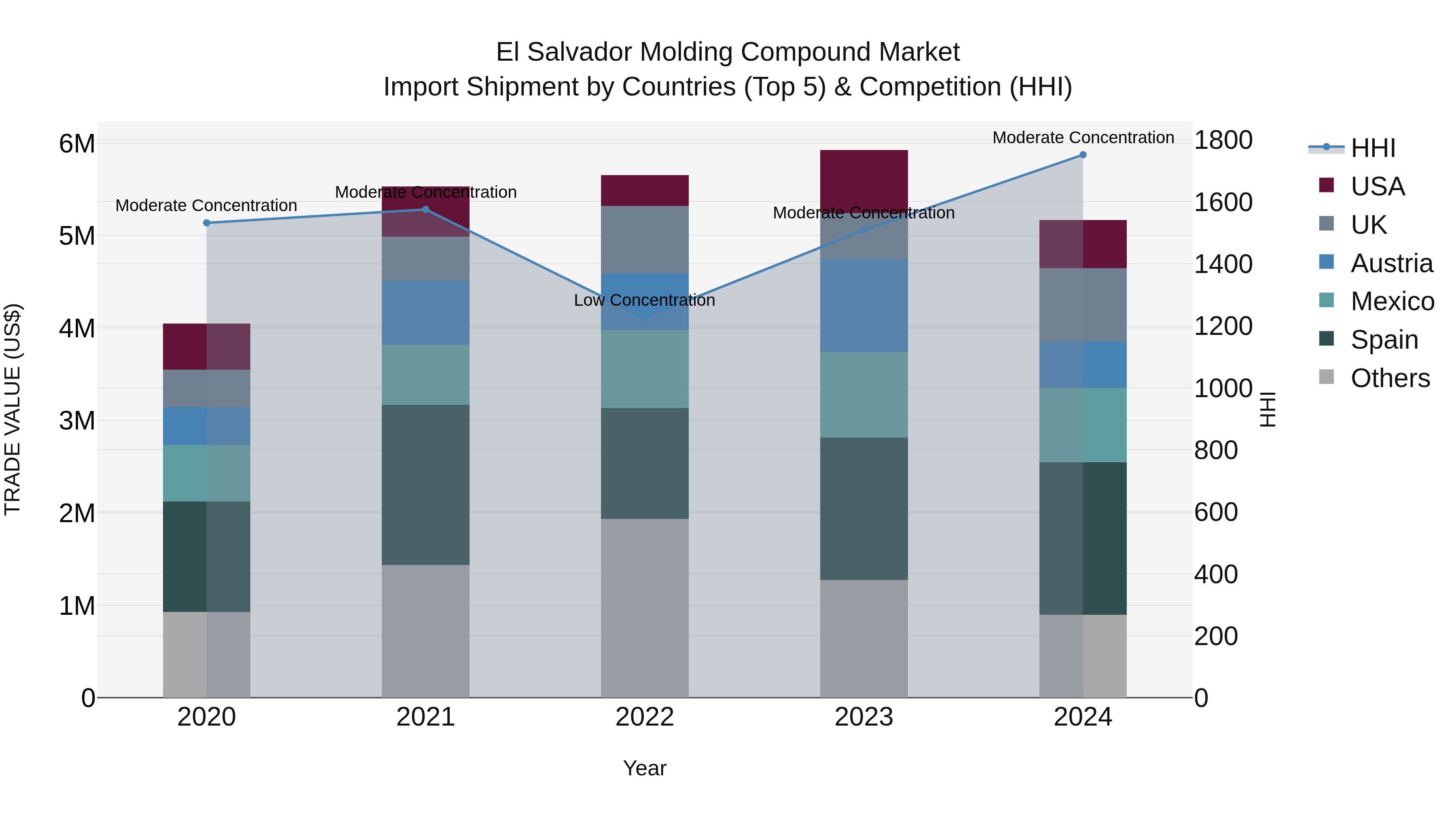 El Salvador Molding Compound Market Top 5 Importing Countries and Market Competition (HHI) Analysis