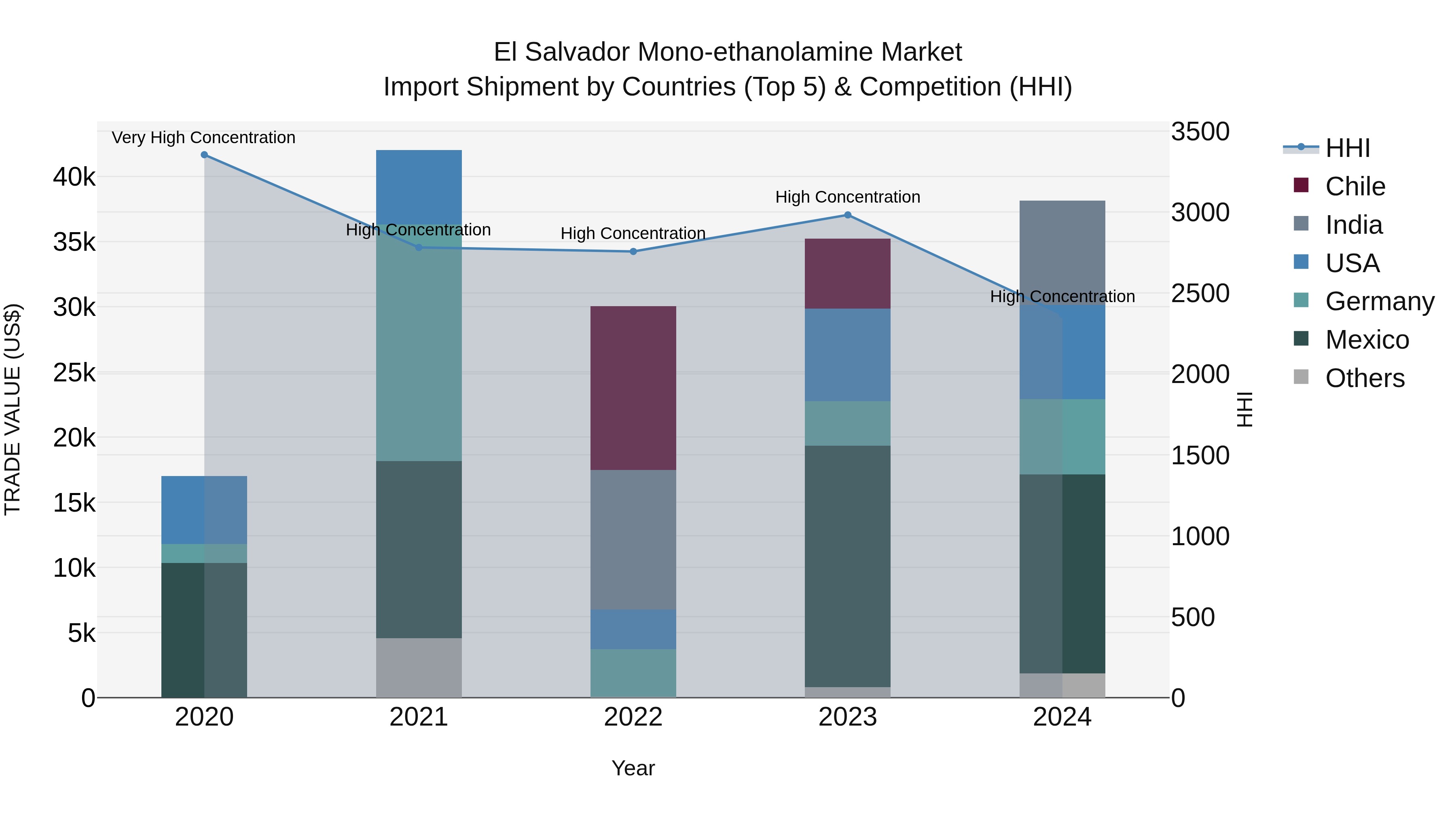 El Salvador Mono Ethanolamine Market Top 5 Importing Countries and Market Competition (HHI) Analysis