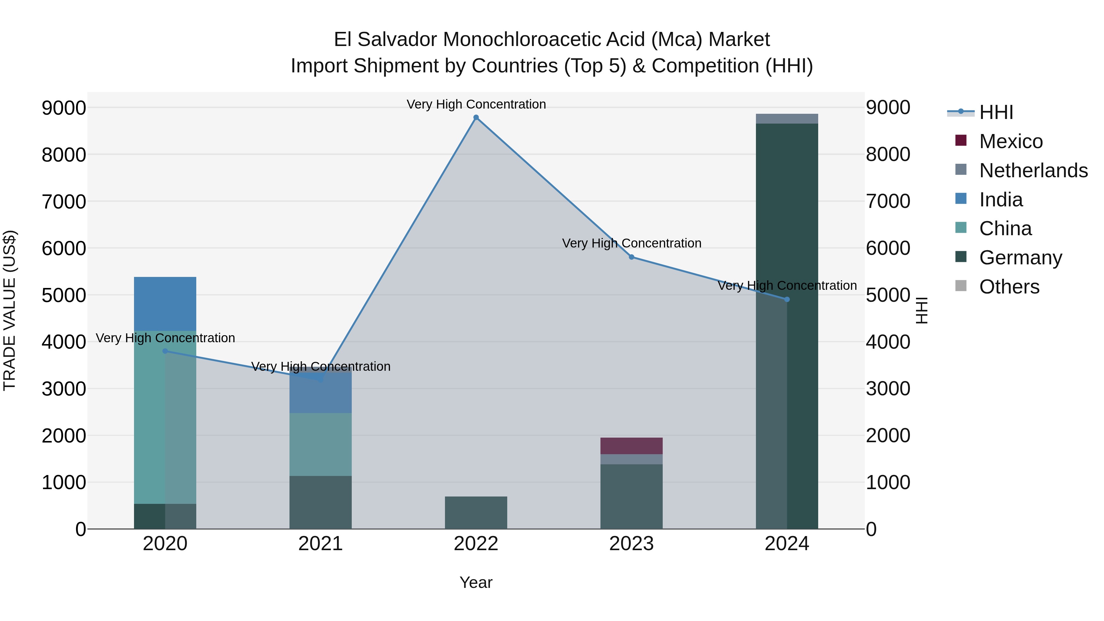El Salvador Monochloroacetic Acid Mca Market Top 5 Importing Countries and Market Competition (HHI) Analysis