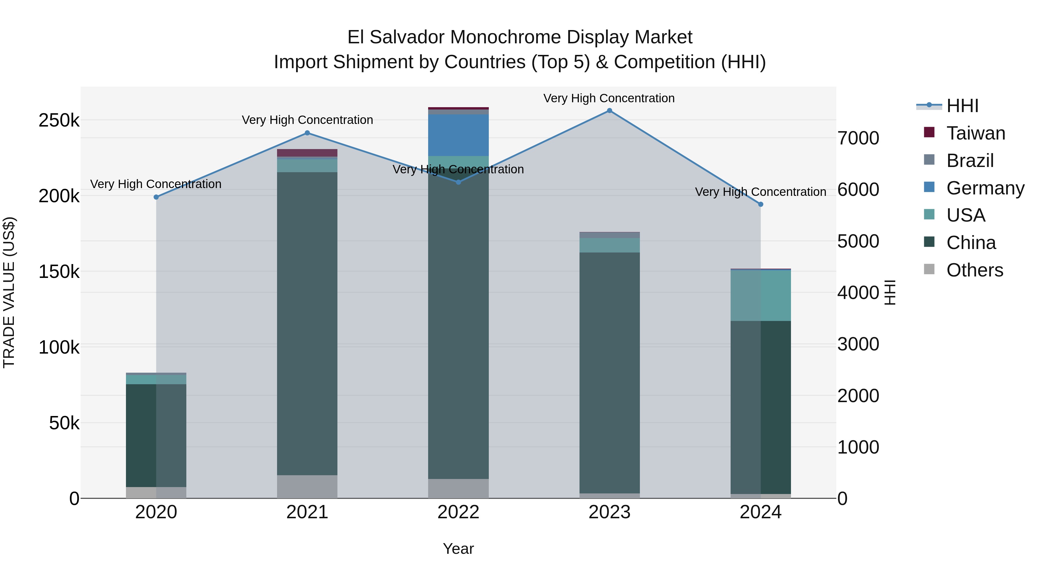 El Salvador Monochrome Display Market Top 5 Importing Countries and Market Competition (HHI) Analysis