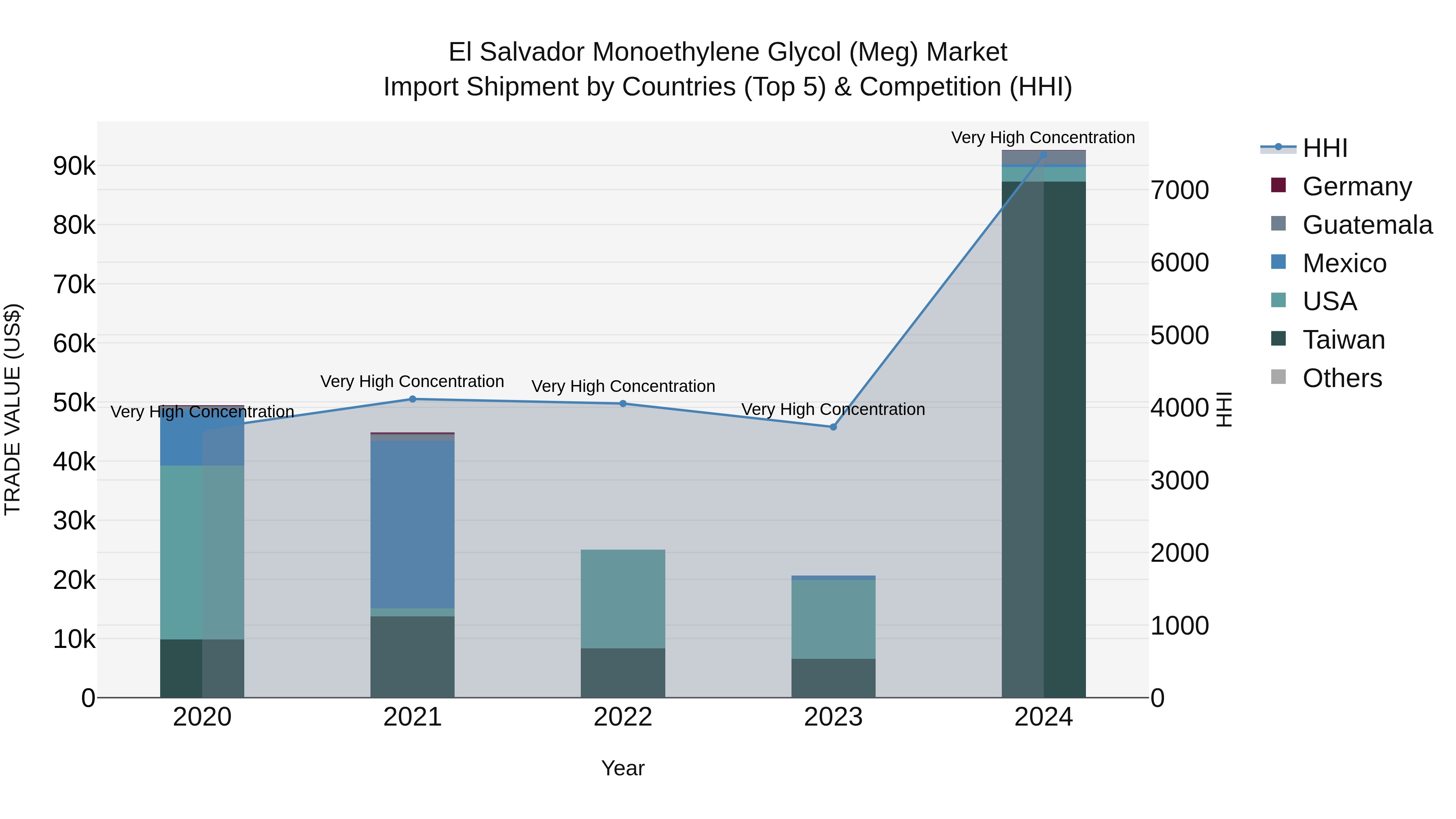 El Salvador Monoethylene Glycol Meg Market Top 5 Importing Countries and Market Competition (HHI) Analysis