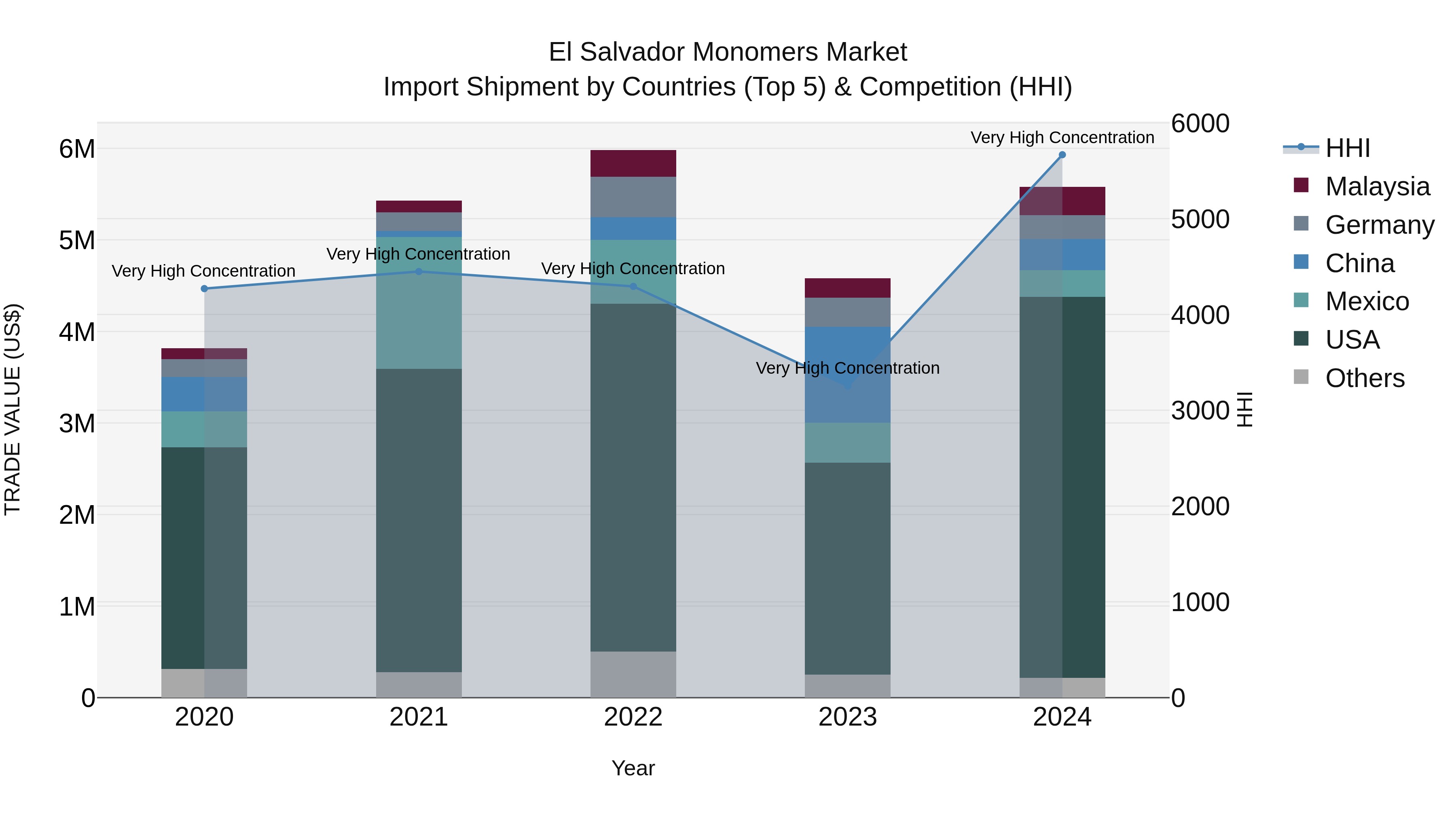 El Salvador Monomers Market Top 5 Importing Countries and Market Competition (HHI) Analysis