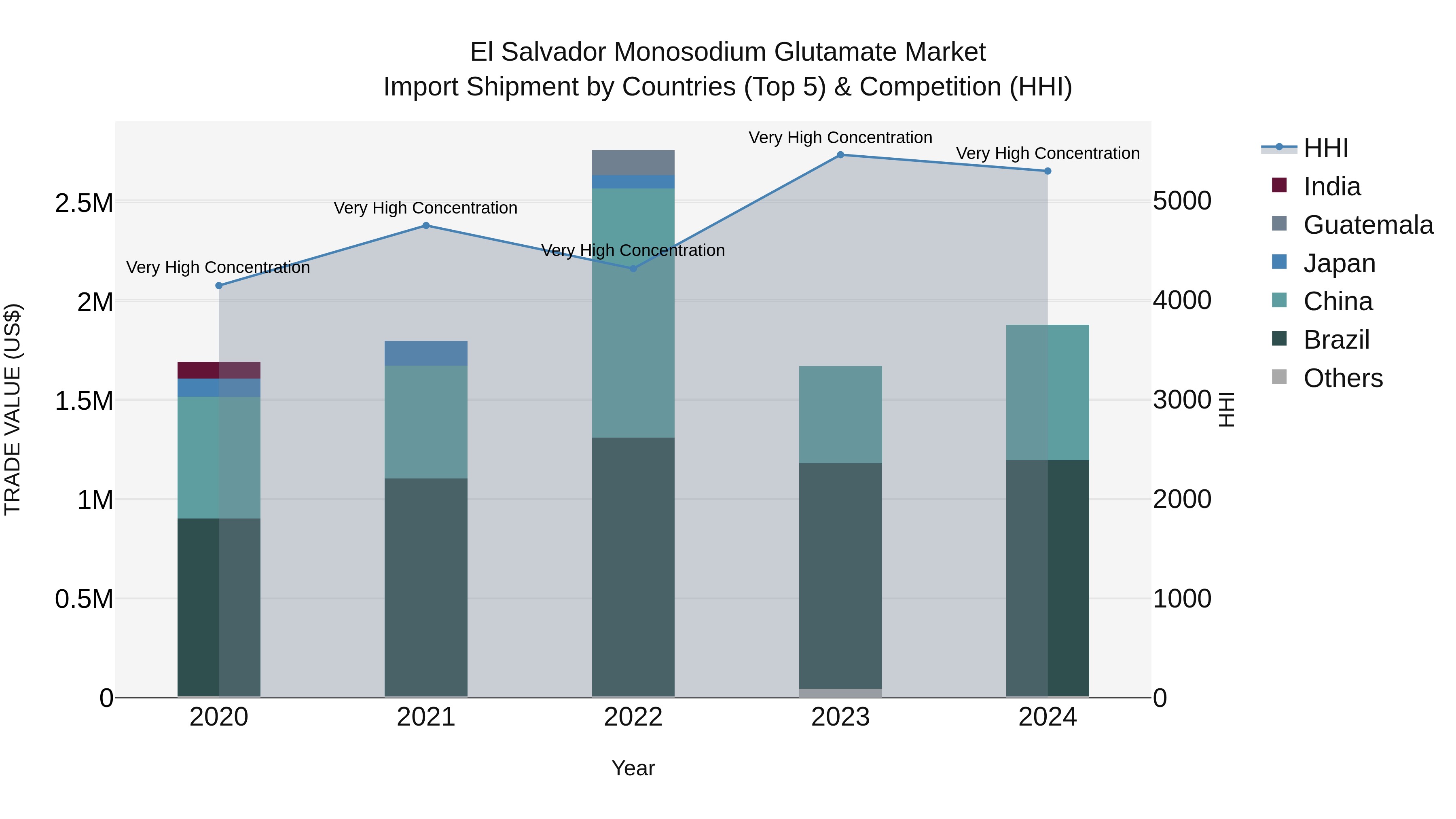 El Salvador Monosodium Glutamate Market Top 5 Importing Countries and Market Competition (HHI) Analysis