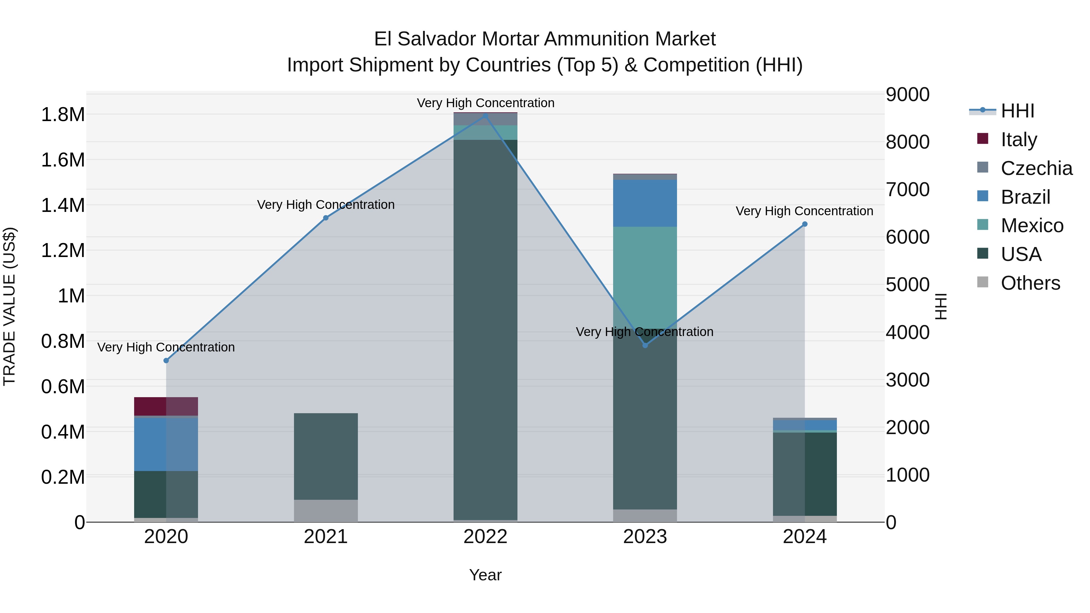 El Salvador Mortar Ammunition Market Top 5 Importing Countries and Market Competition (HHI) Analysis