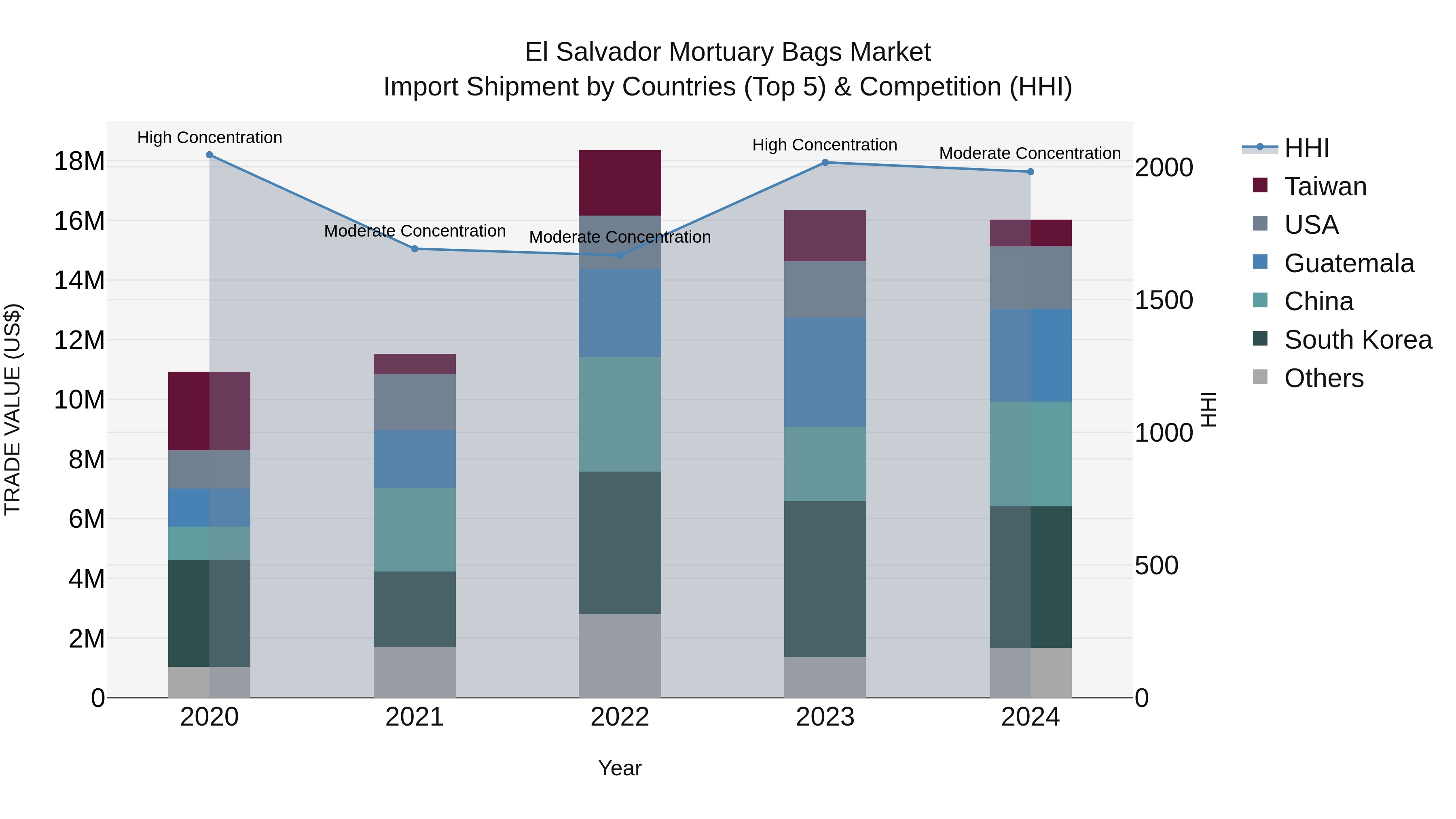 El Salvador Mortuary Bags Market Top 5 Importing Countries and Market Competition (HHI) Analysis