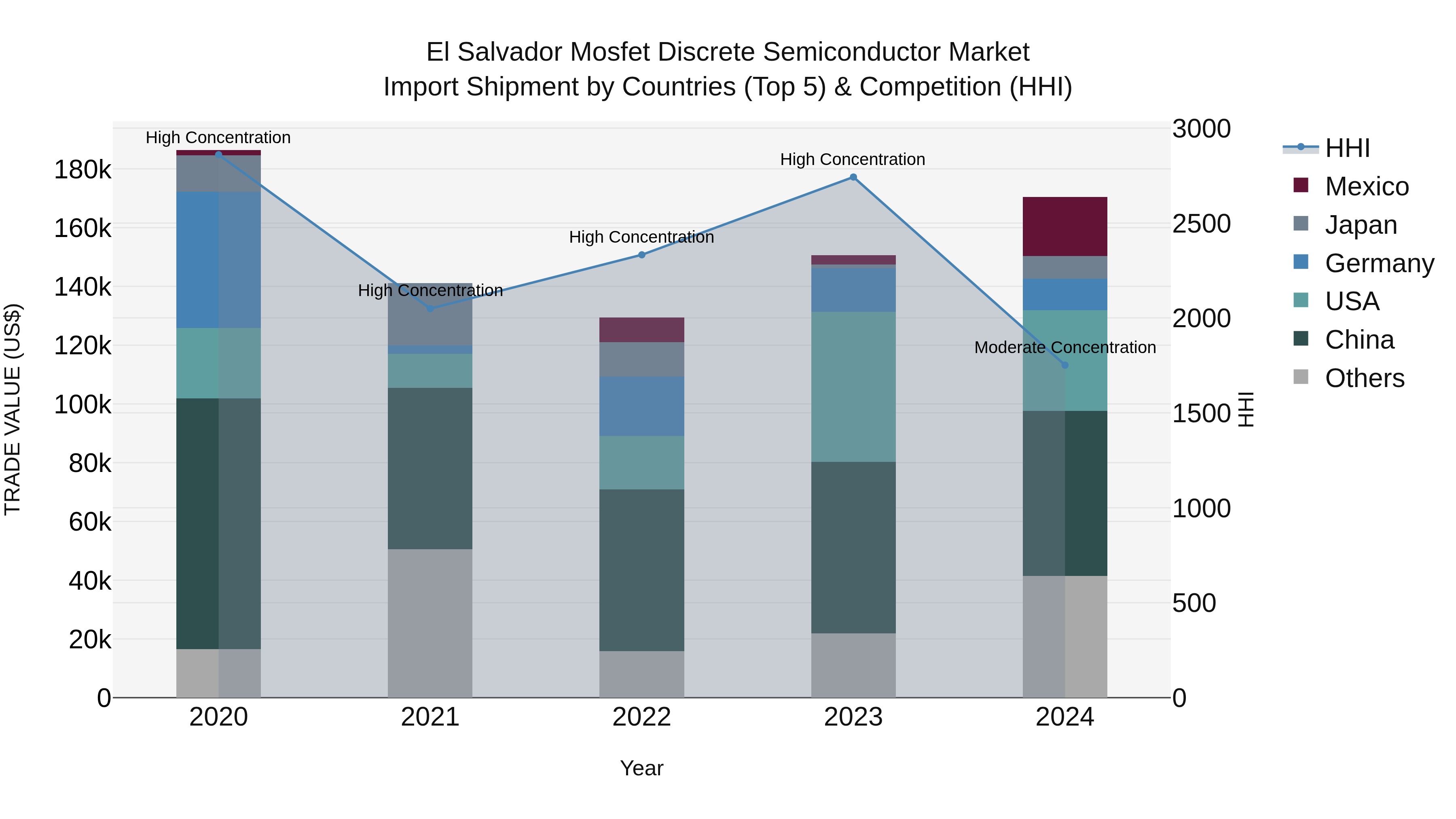 El Salvador Mosfet Discrete Semiconductor Market Top 5 Importing Countries and Market Competition (HHI) Analysis