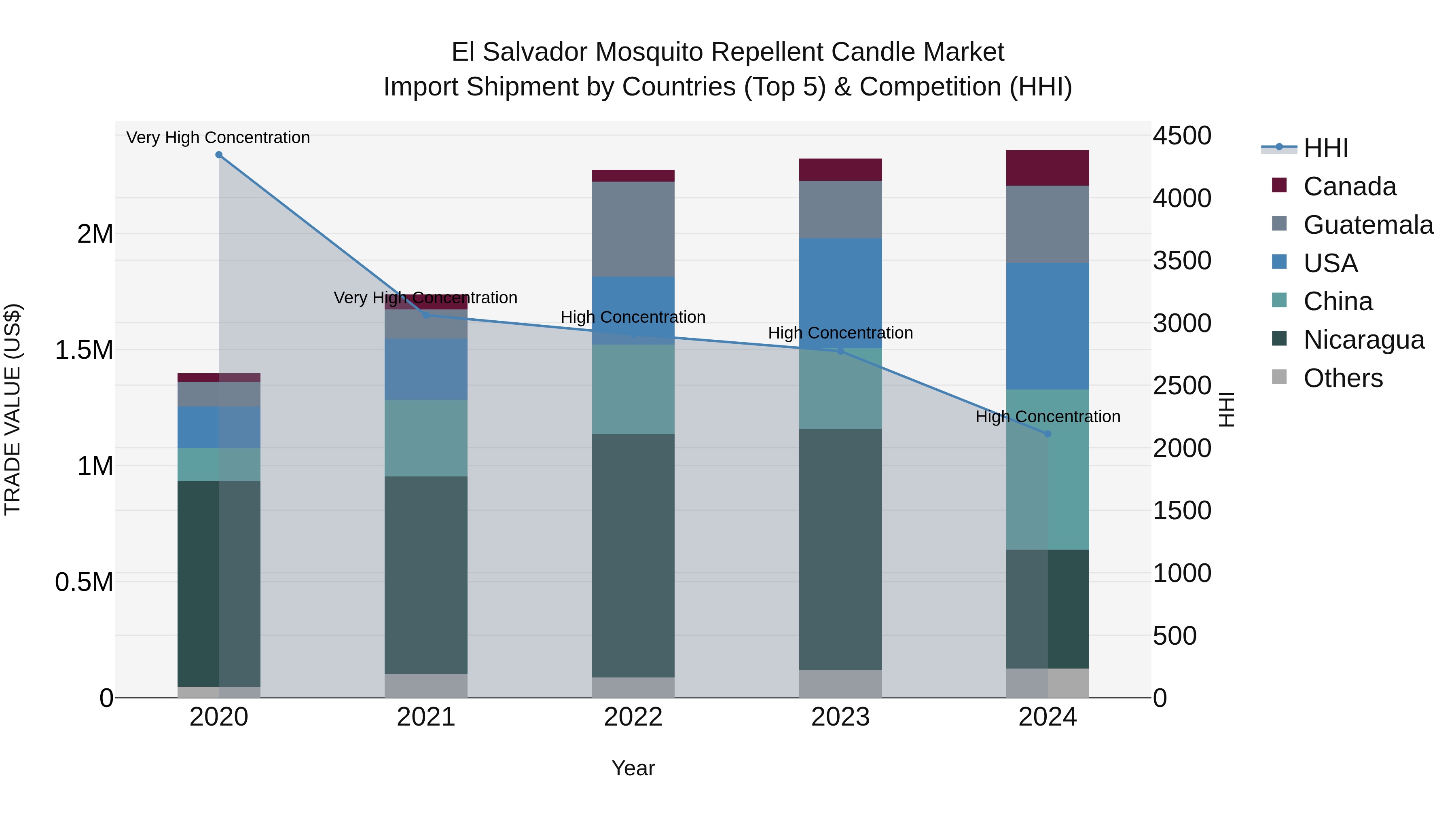El Salvador Mosquito Repellent Candle Market Top 5 Importing Countries and Market Competition (HHI) Analysis
