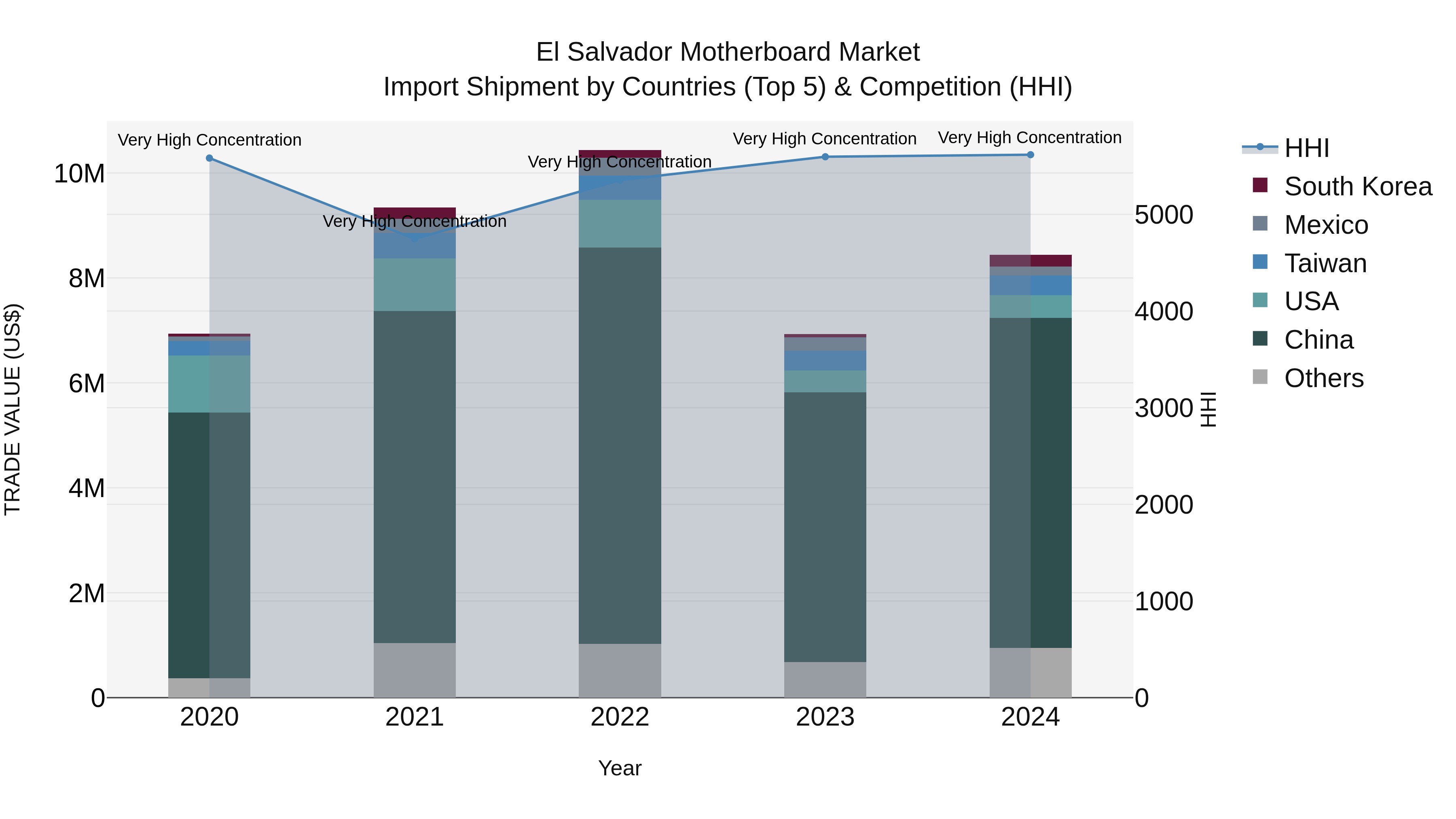 El Salvador Motherboard Market Top 5 Importing Countries and Market Competition (HHI) Analysis