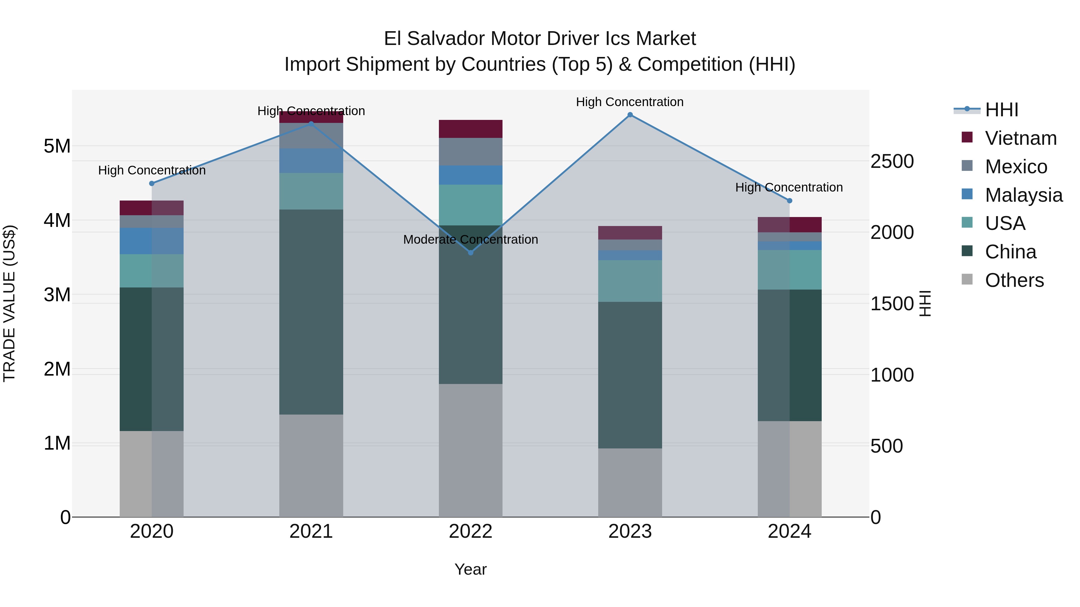 El Salvador Motor Driver Ics Market Top 5 Importing Countries and Market Competition (HHI) Analysis