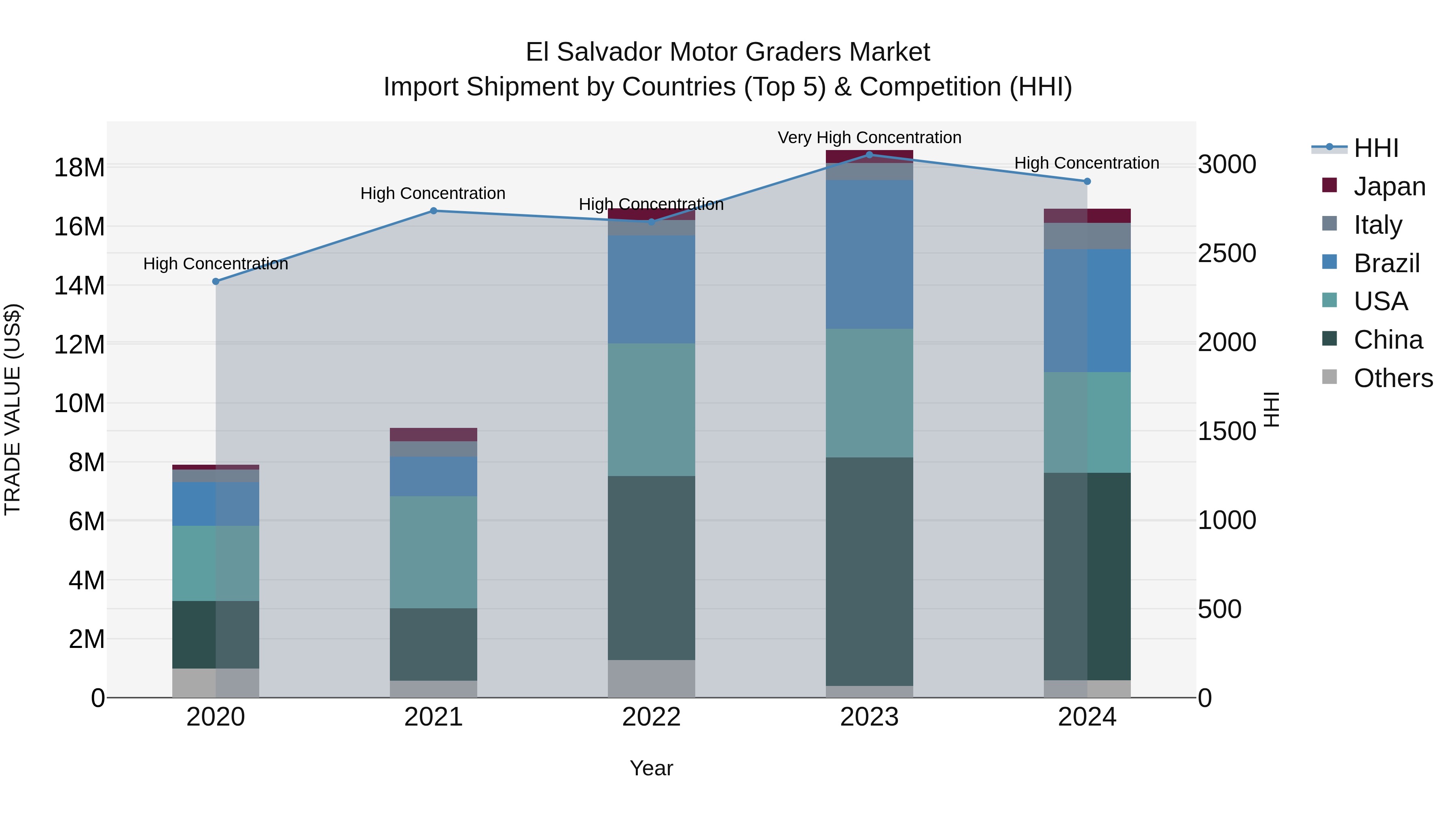 El Salvador Motor Graders Market Top 5 Importing Countries and Market Competition (HHI) Analysis