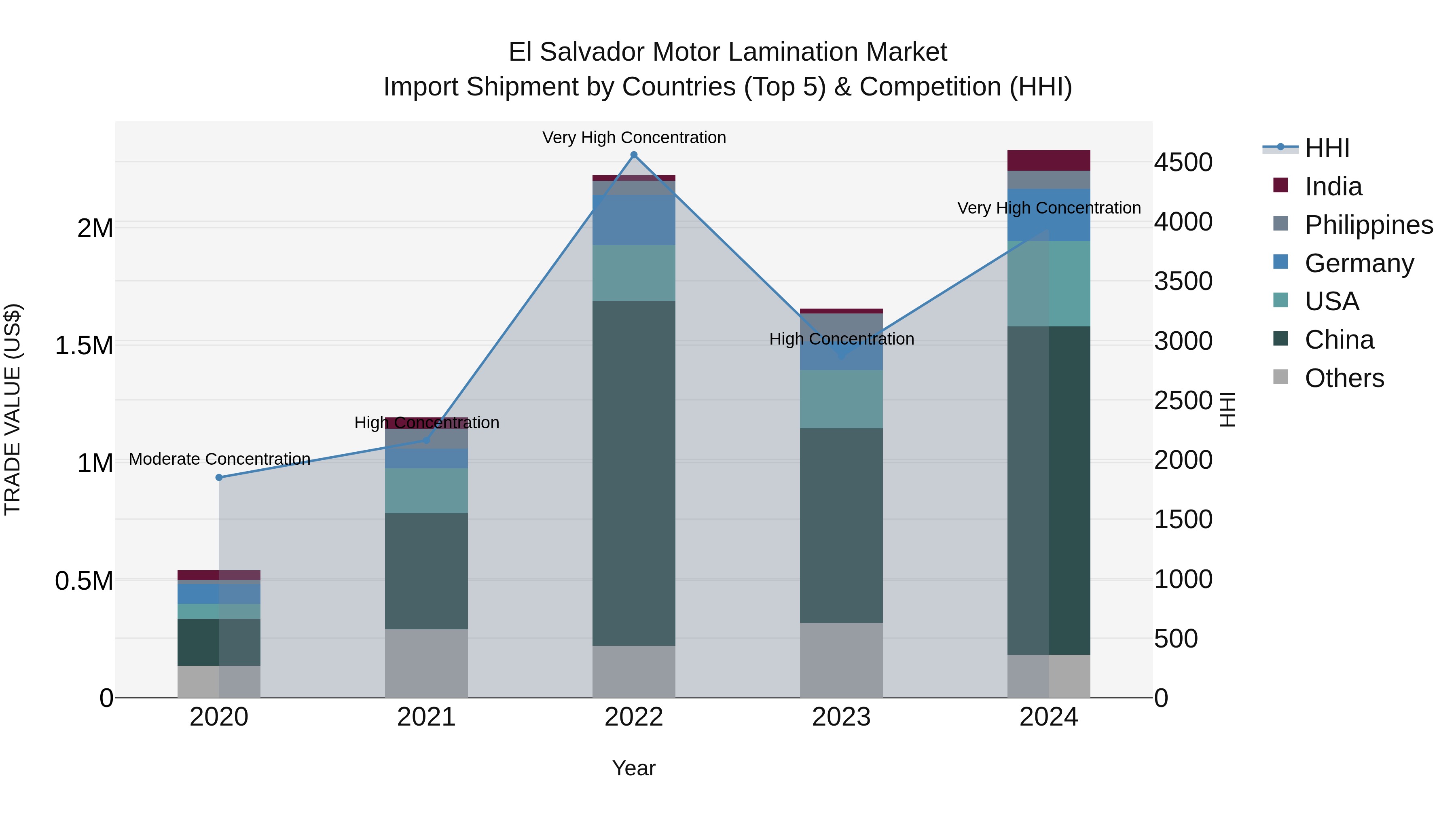 El Salvador Motor Lamination Market Top 5 Importing Countries and Market Competition (HHI) Analysis