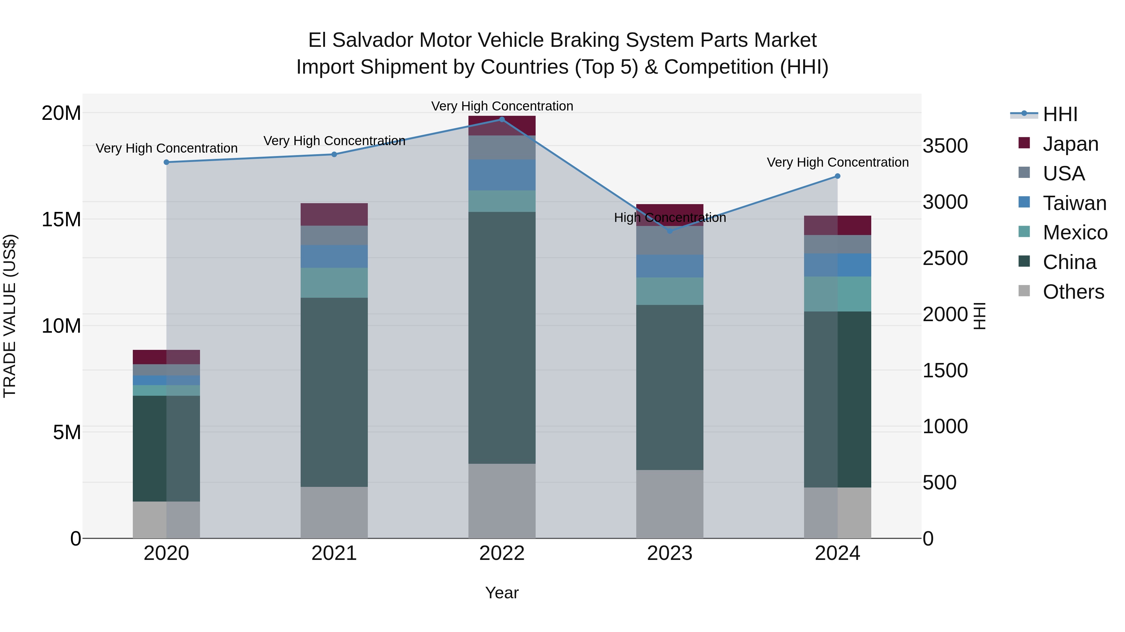 El Salvador Motor Vehicle Braking System Parts Market Top 5 Importing Countries and Market Competition (HHI) Analysis