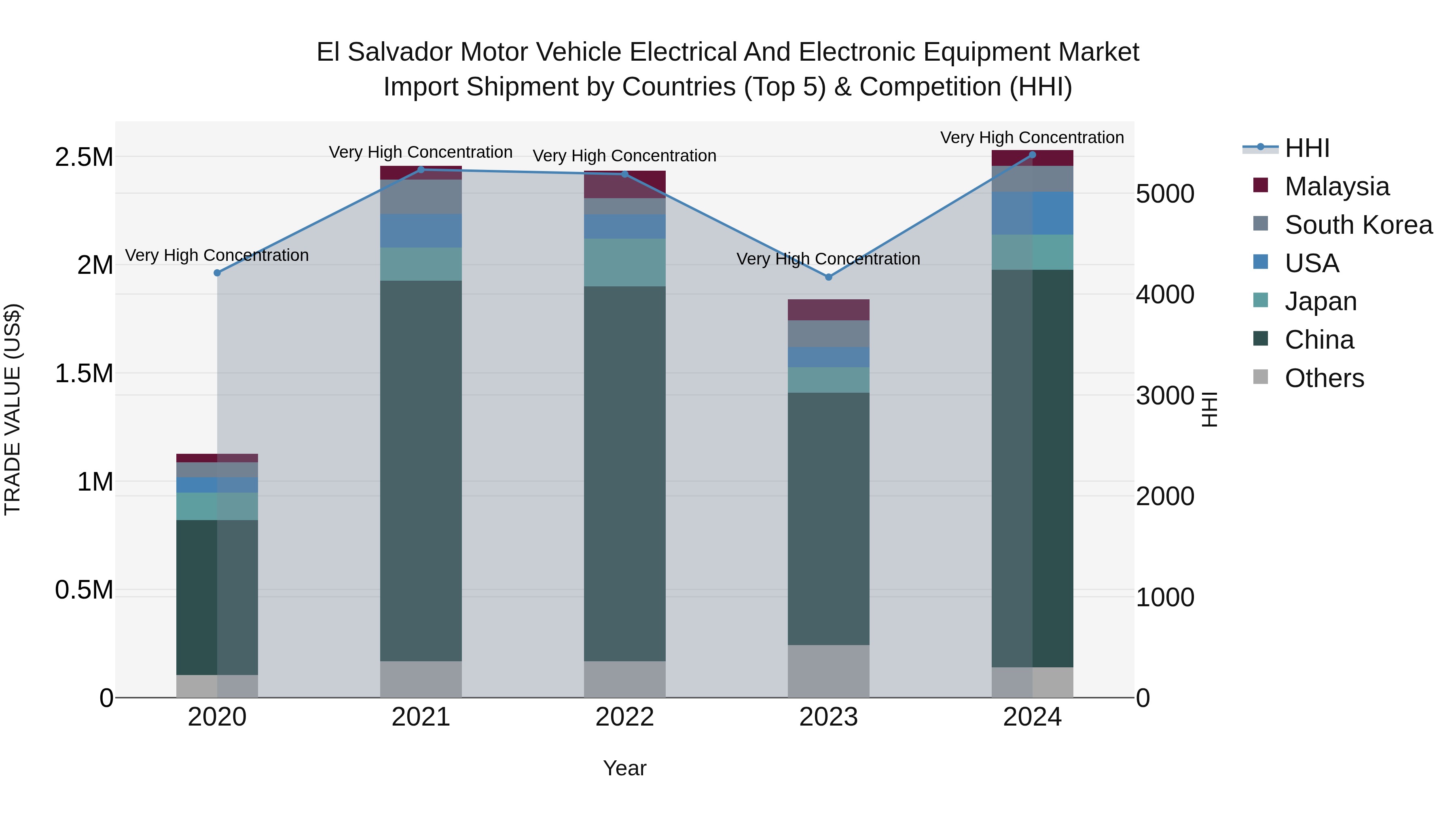 El Salvador Motor Vehicle Electrical And Electronic Equipment Market Top 5 Importing Countries and Market Competition (HHI) Analysis