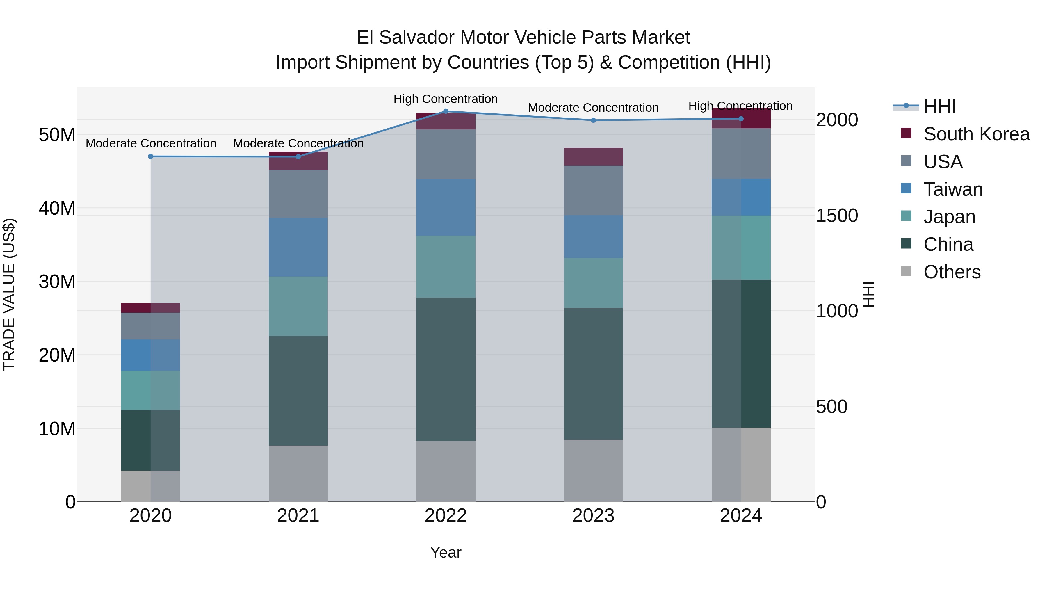 El Salvador Motor Vehicle Parts Market Top 5 Importing Countries and Market Competition (HHI) Analysis