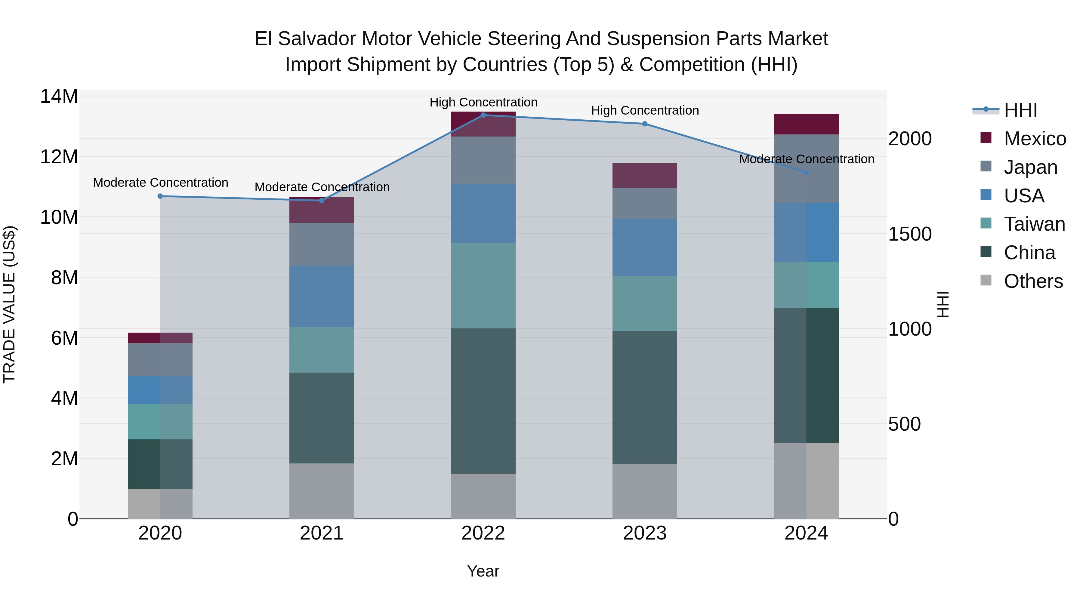 El Salvador Motor Vehicle Steering And Suspension Parts Market Top 5 Importing Countries and Market Competition (HHI) Analysis