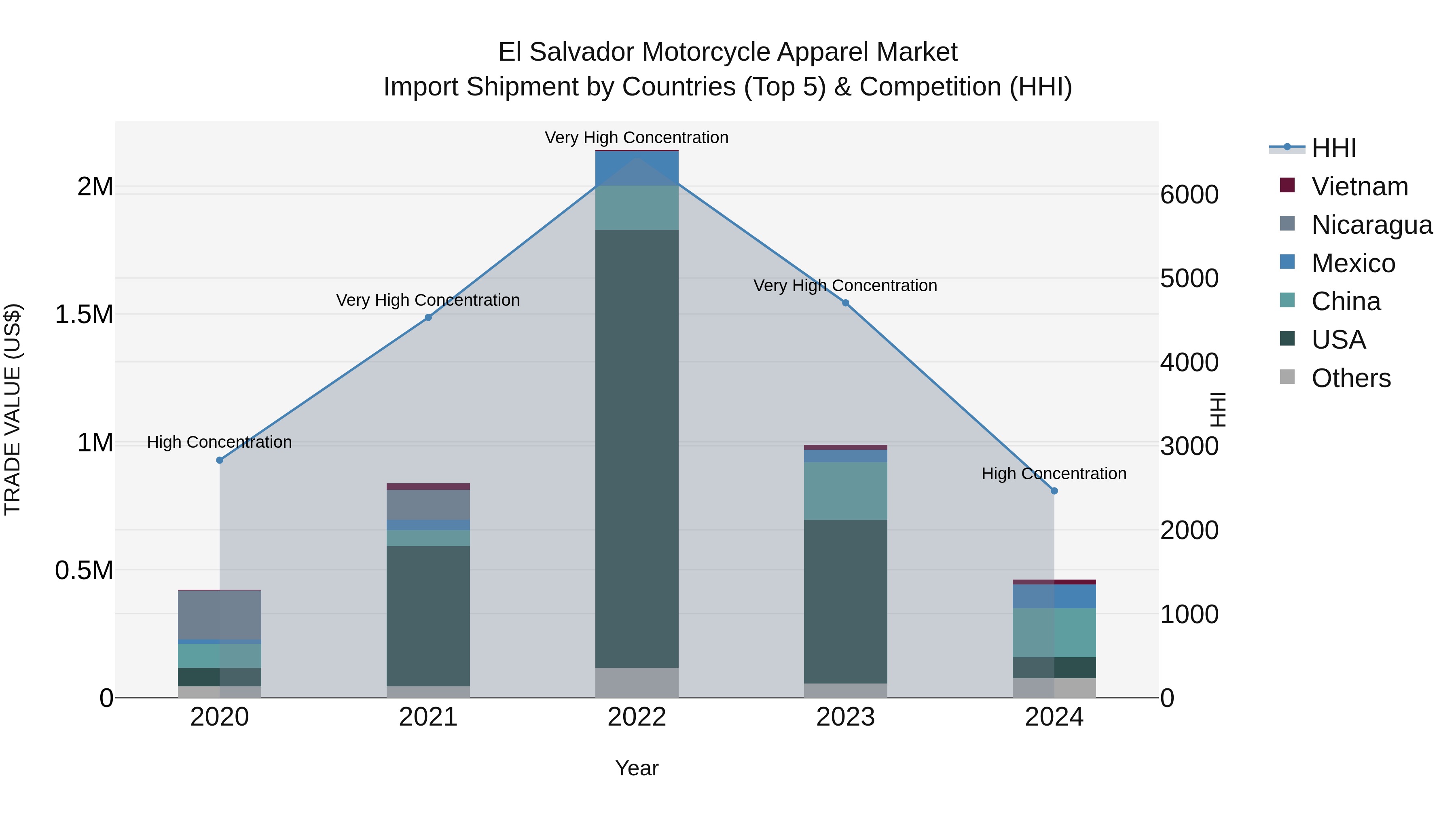El Salvador Motorcycle Apparel Market Top 5 Importing Countries and Market Competition (HHI) Analysis