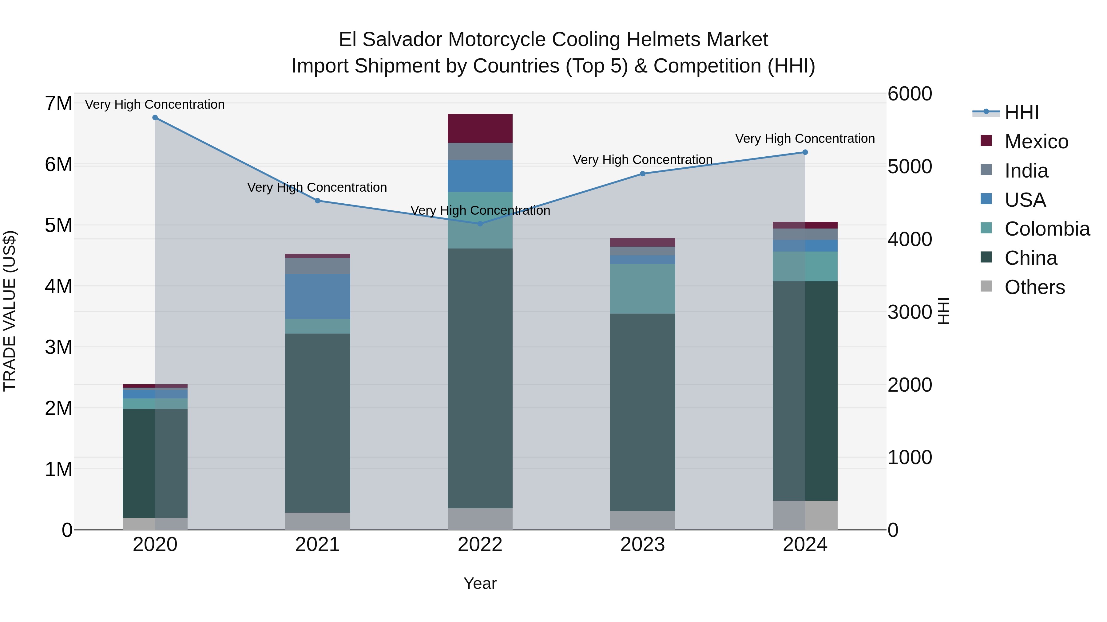 El Salvador Motorcycle Cooling Helmets Market Top 5 Importing Countries and Market Competition (HHI) Analysis