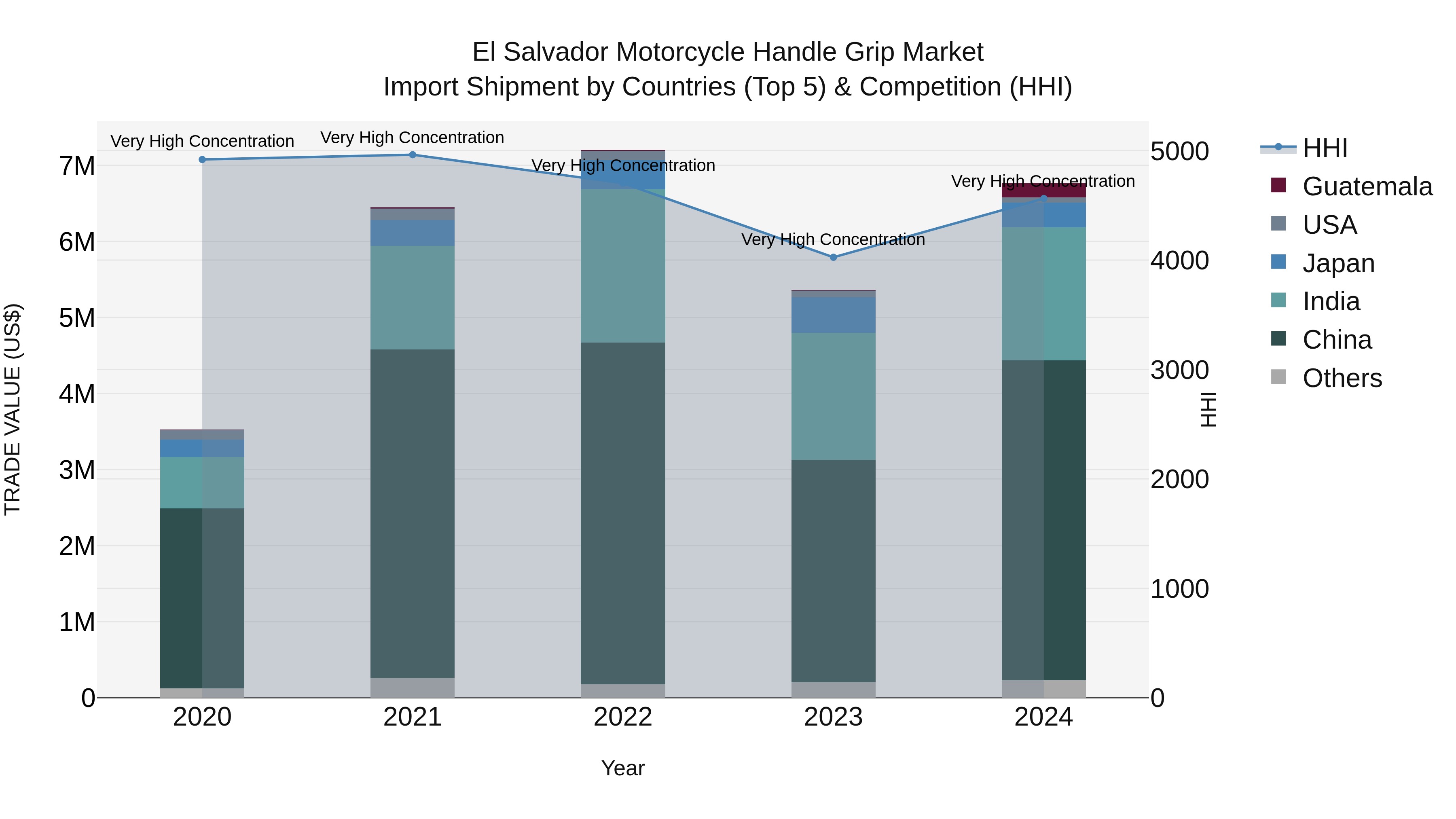 El Salvador Motorcycle Handle Grip Market Top 5 Importing Countries and Market Competition (HHI) Analysis