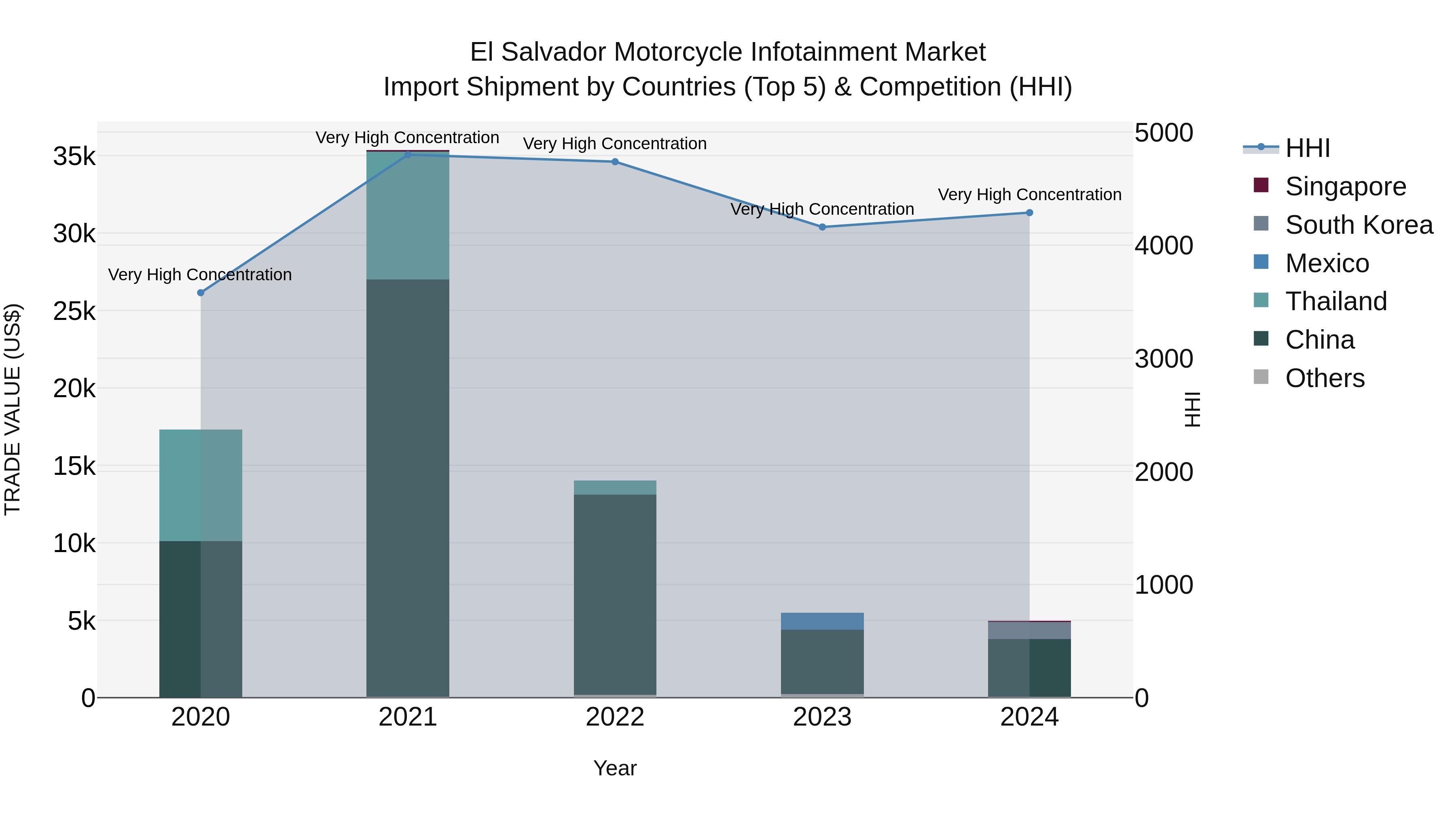 El Salvador Motorcycle Infotainment Market Top 5 Importing Countries and Market Competition (HHI) Analysis