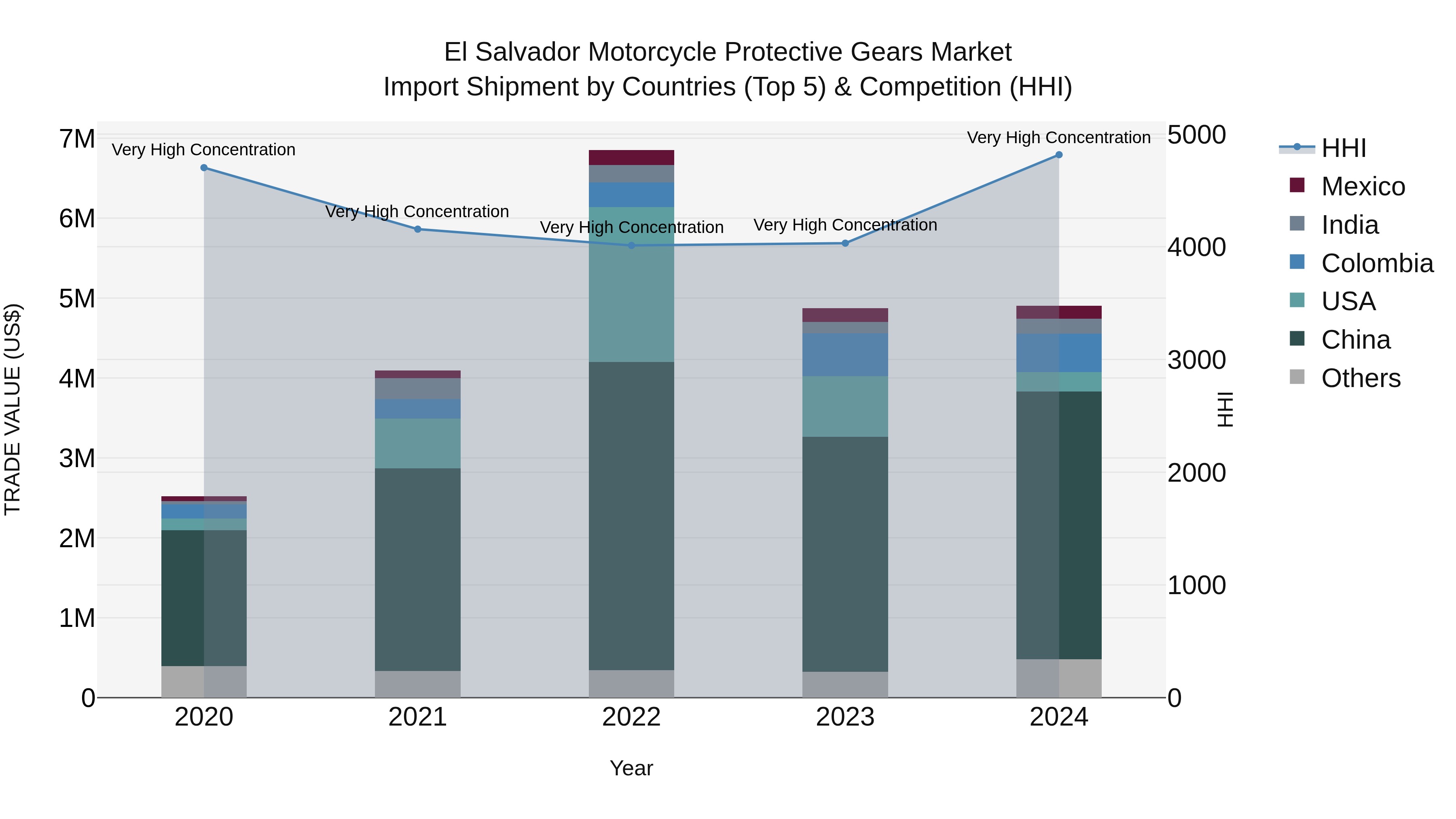 El Salvador Motorcycle Protective Gears Market Top 5 Importing Countries and Market Competition (HHI) Analysis