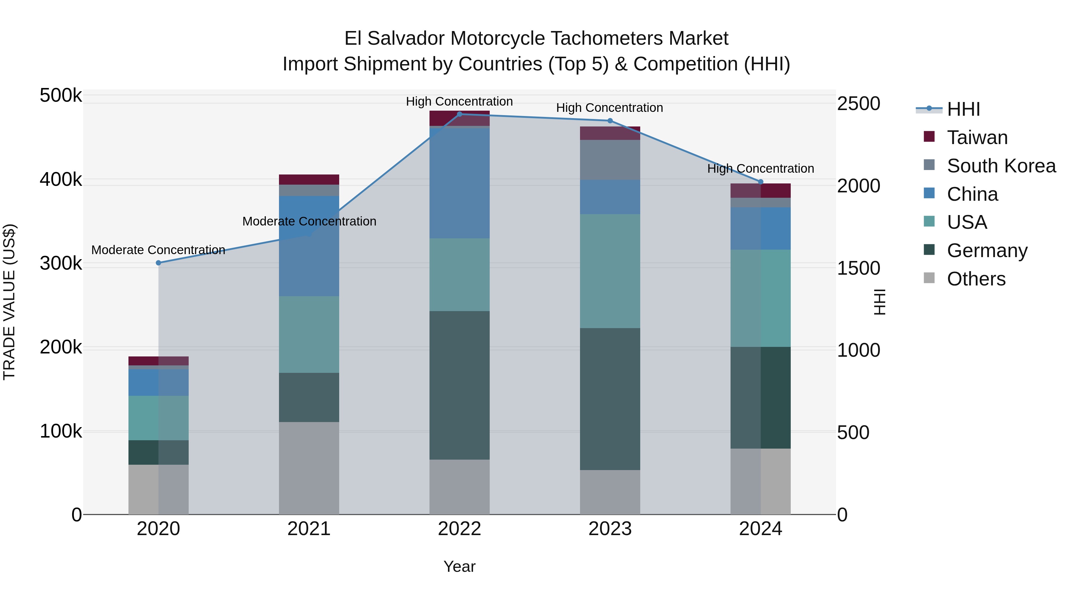 El Salvador Motorcycle Tachometers Market Top 5 Importing Countries and Market Competition (HHI) Analysis