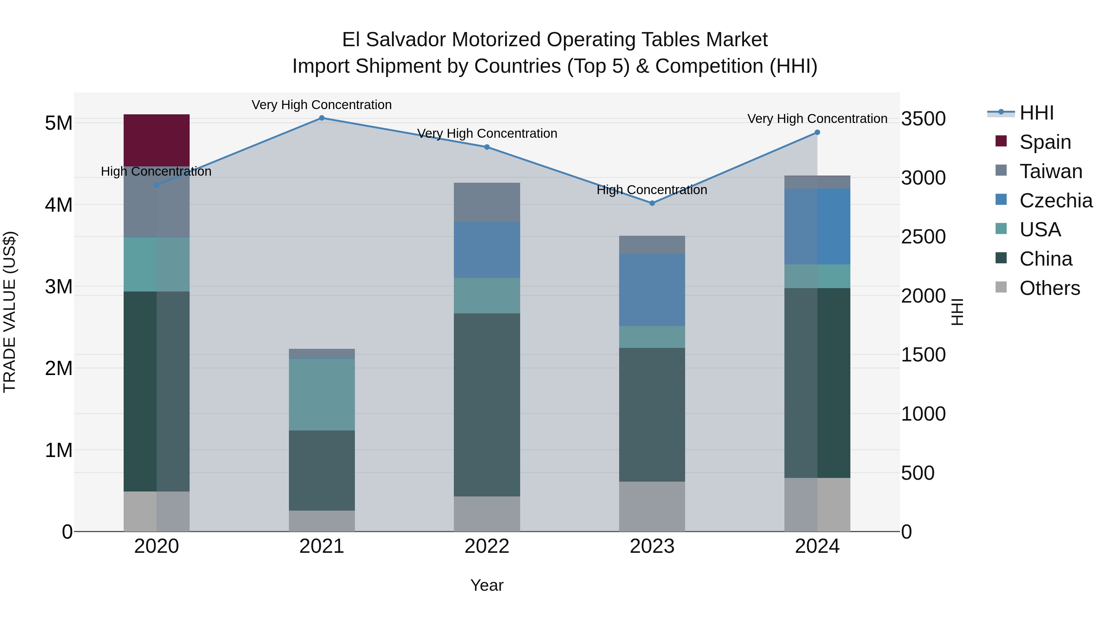 El Salvador Motorized Operating Tables Market Top 5 Importing Countries and Market Competition (HHI) Analysis