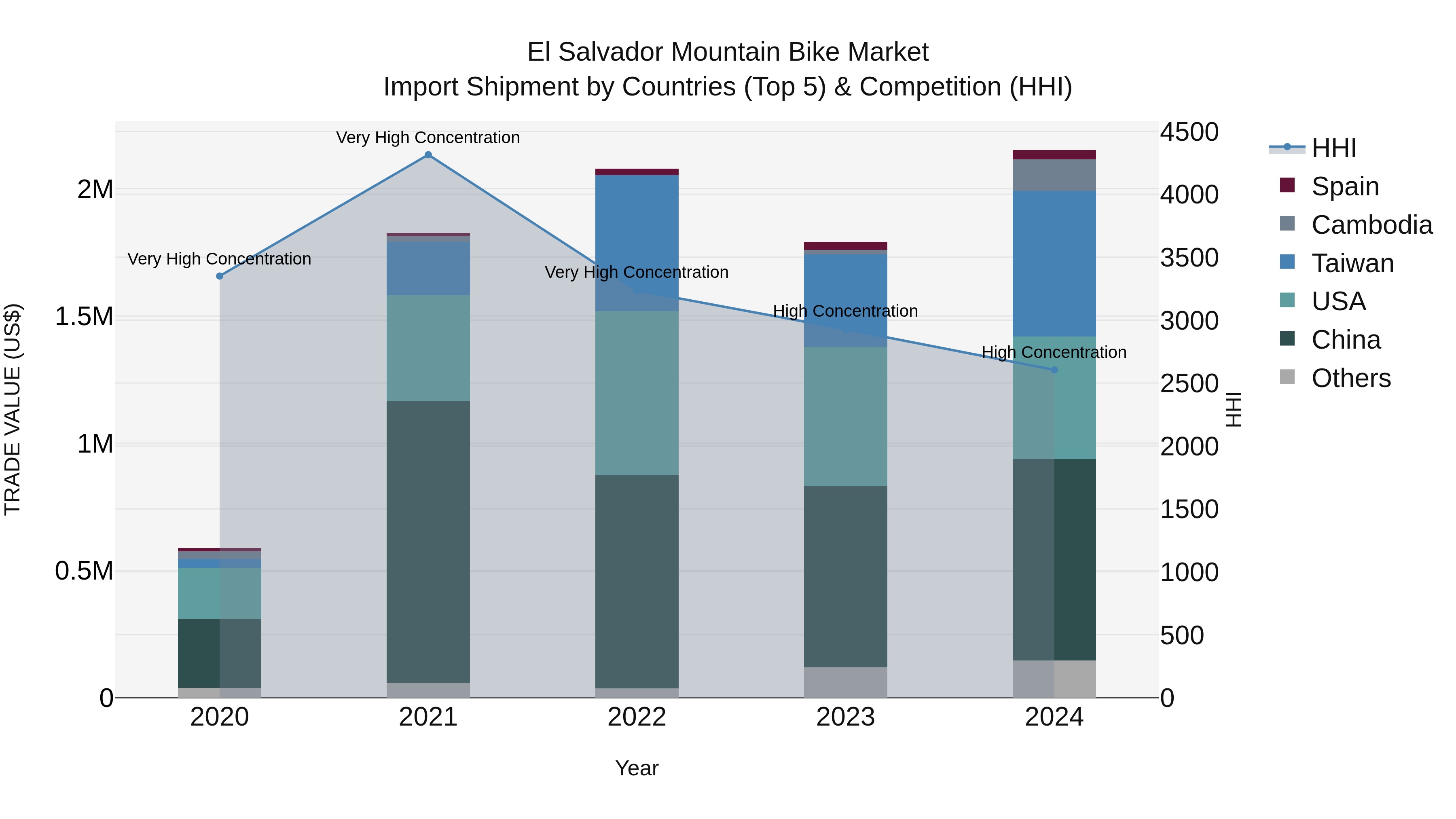 El Salvador Mountain Bike Market Top 5 Importing Countries and Market Competition (HHI) Analysis