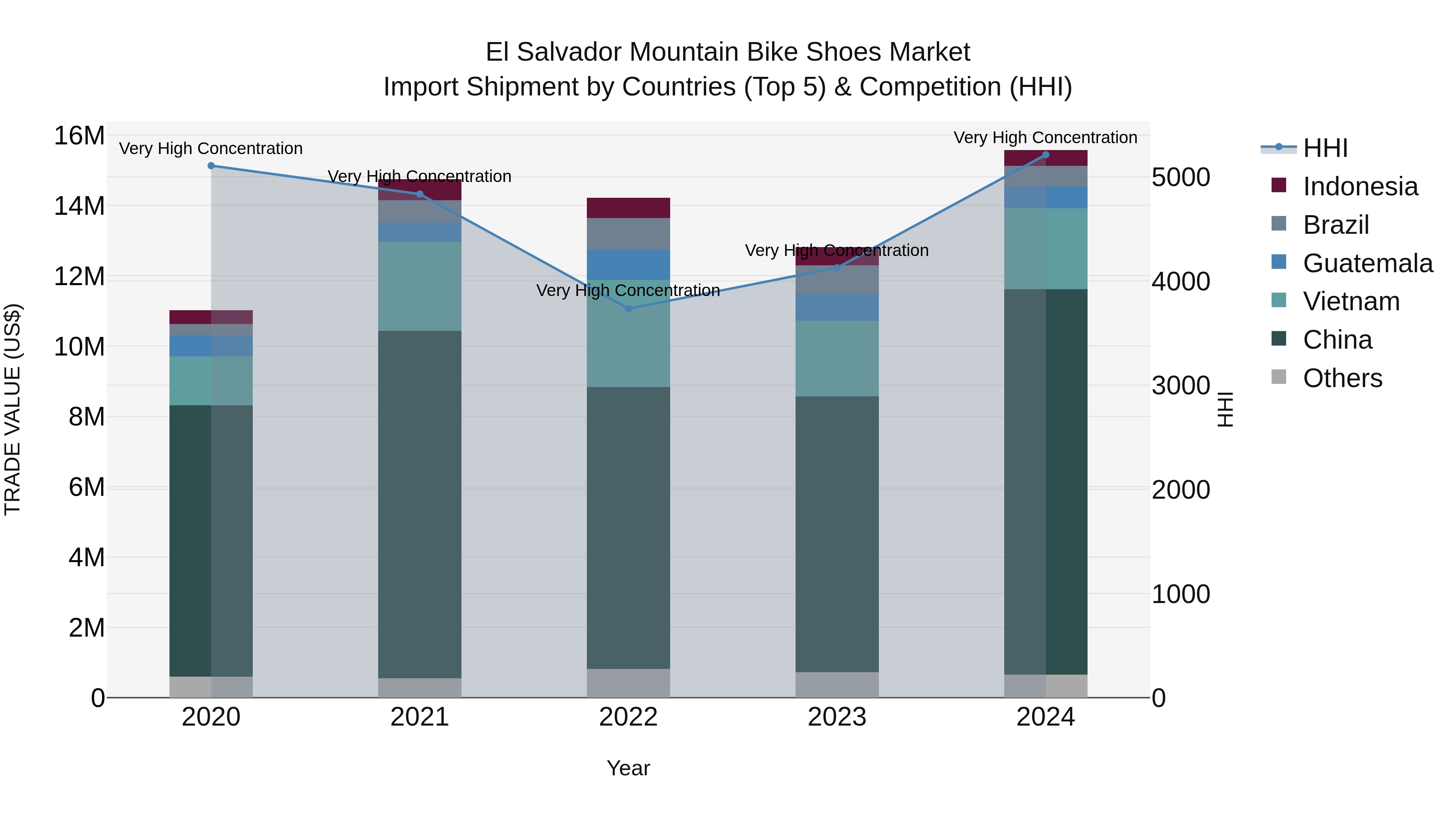 El Salvador Mountain Bike Shoes Market Top 5 Importing Countries and Market Competition (HHI) Analysis