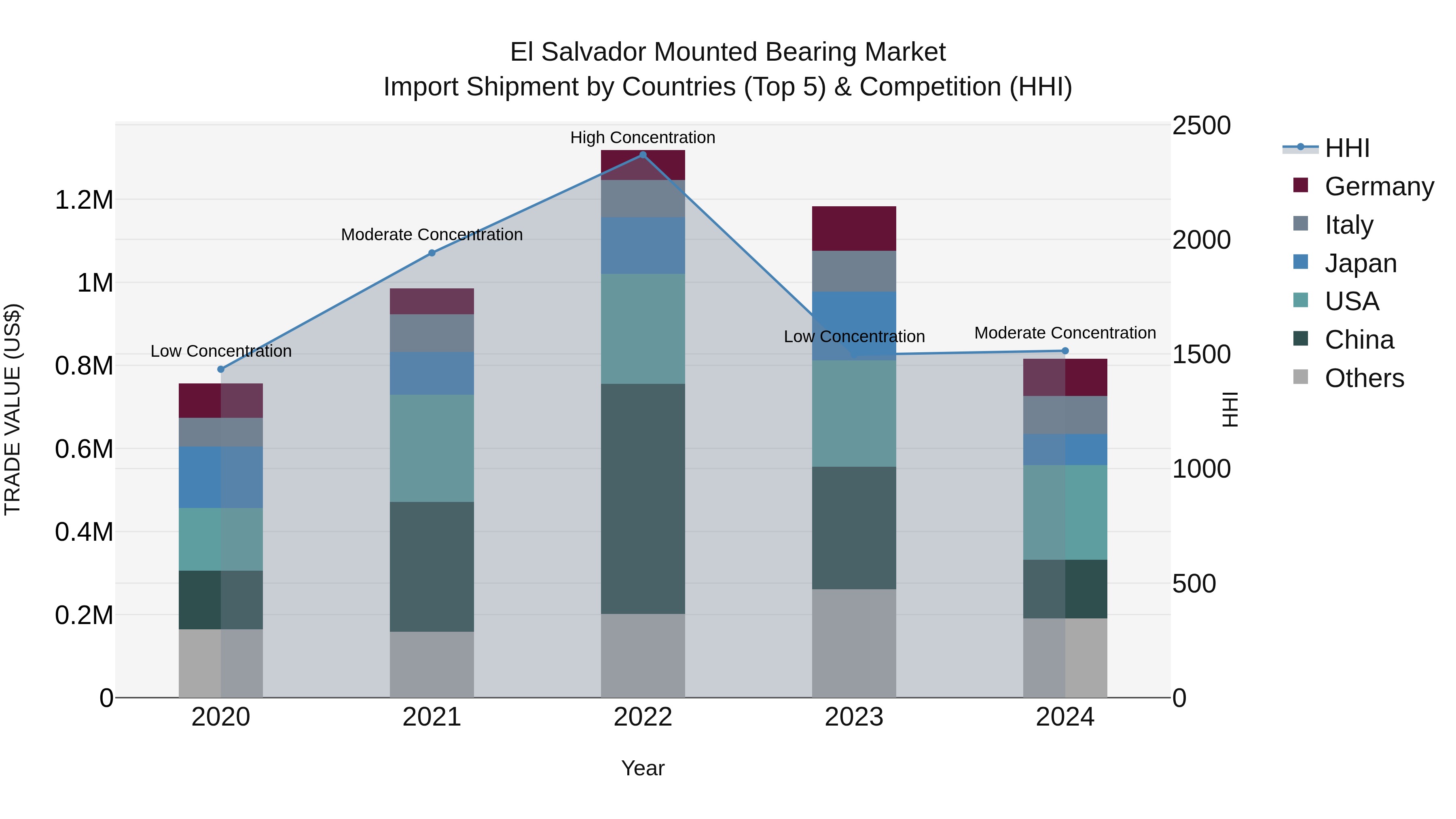 El Salvador Mounted Bearing Market Top 5 Importing Countries and Market Competition (HHI) Analysis