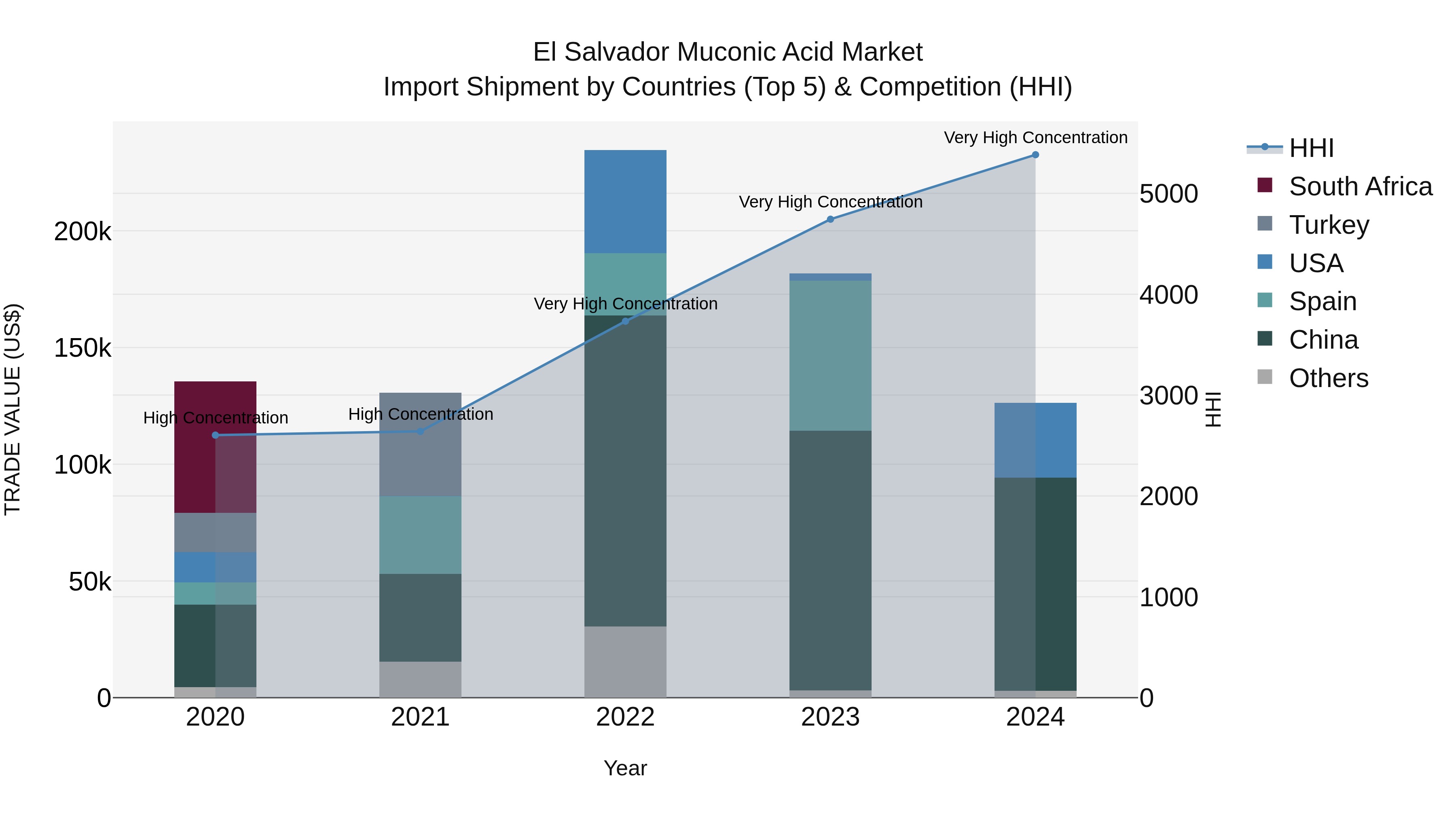 El Salvador Muconic Acid Market Top 5 Importing Countries and Market Competition (HHI) Analysis