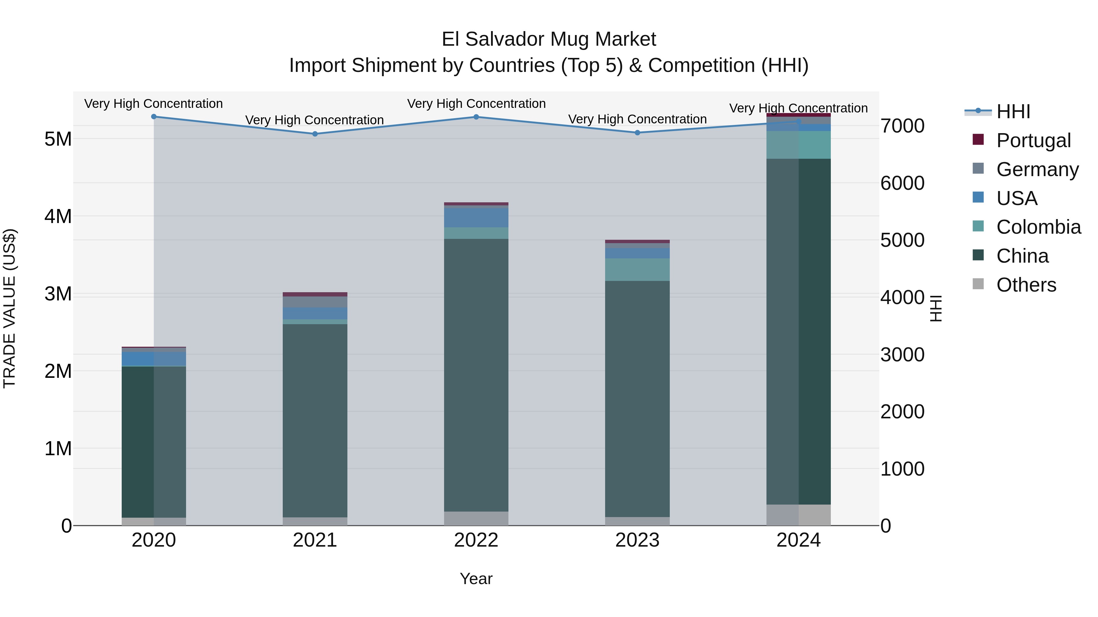 El Salvador Mug Market Top 5 Importing Countries and Market Competition (HHI) Analysis
