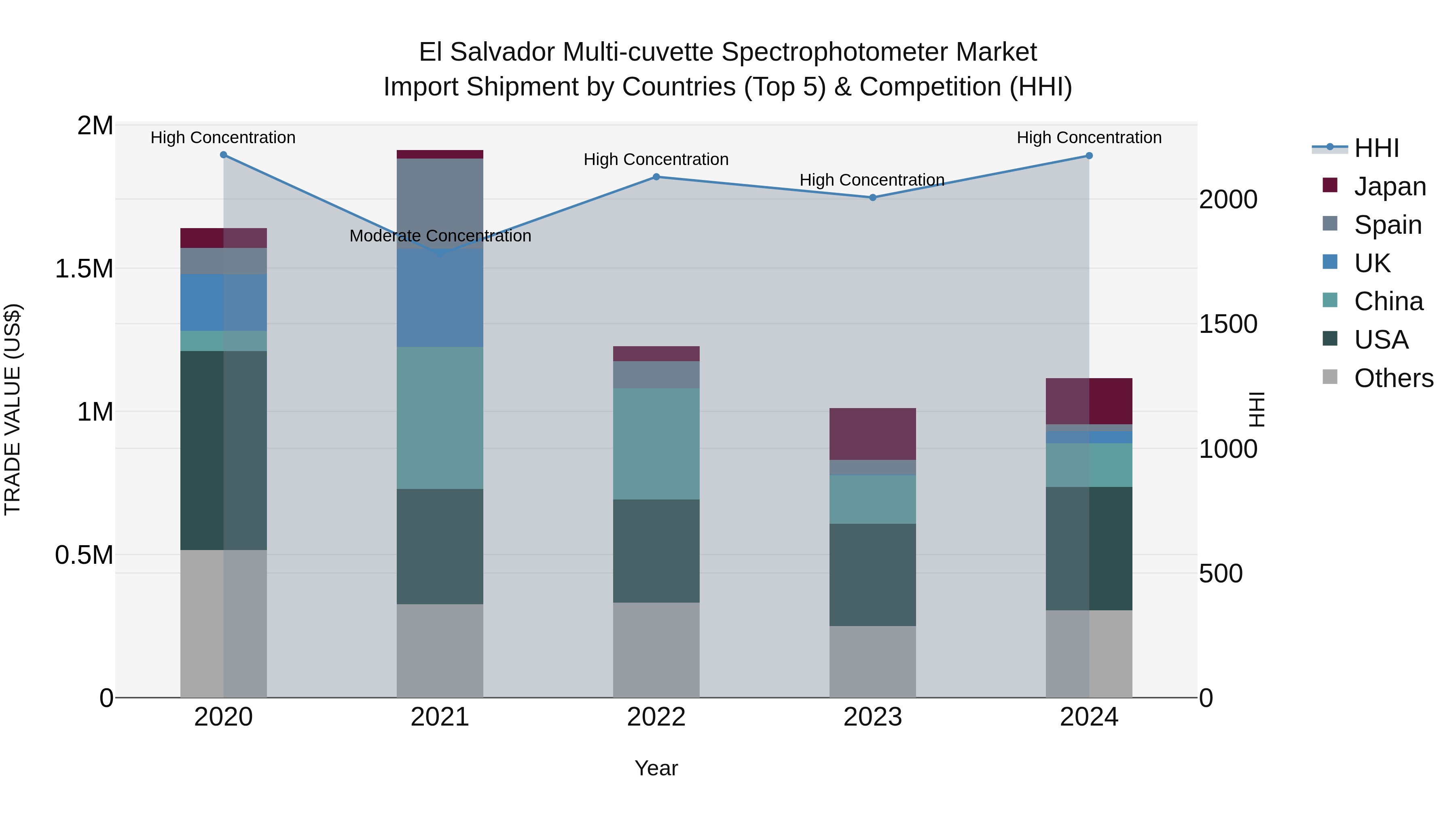 El Salvador Multi Cuvette Spectrophotometer Market Top 5 Importing Countries and Market Competition (HHI) Analysis