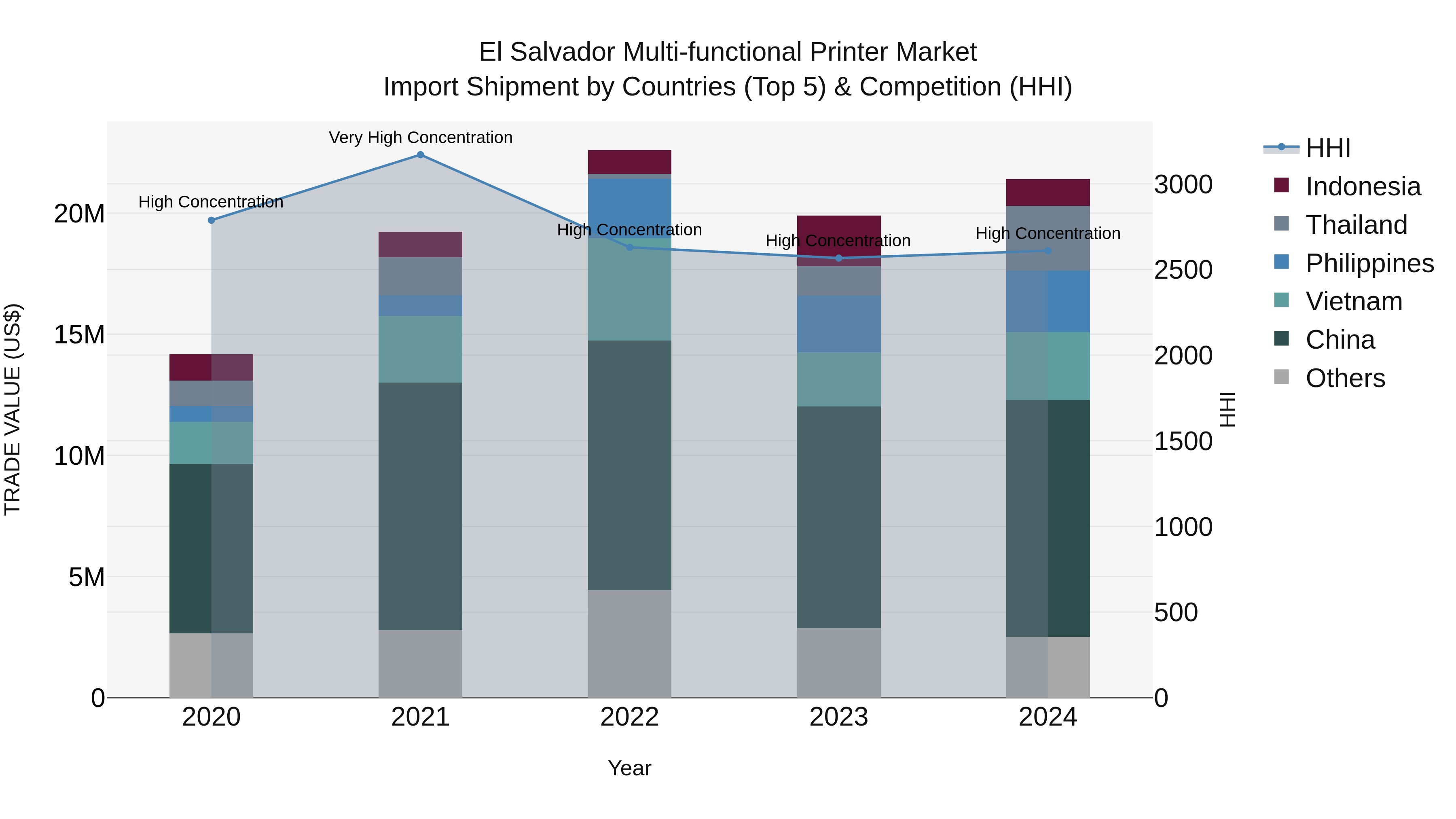 El Salvador Multi Functional Printer Market Top 5 Importing Countries and Market Competition (HHI) Analysis