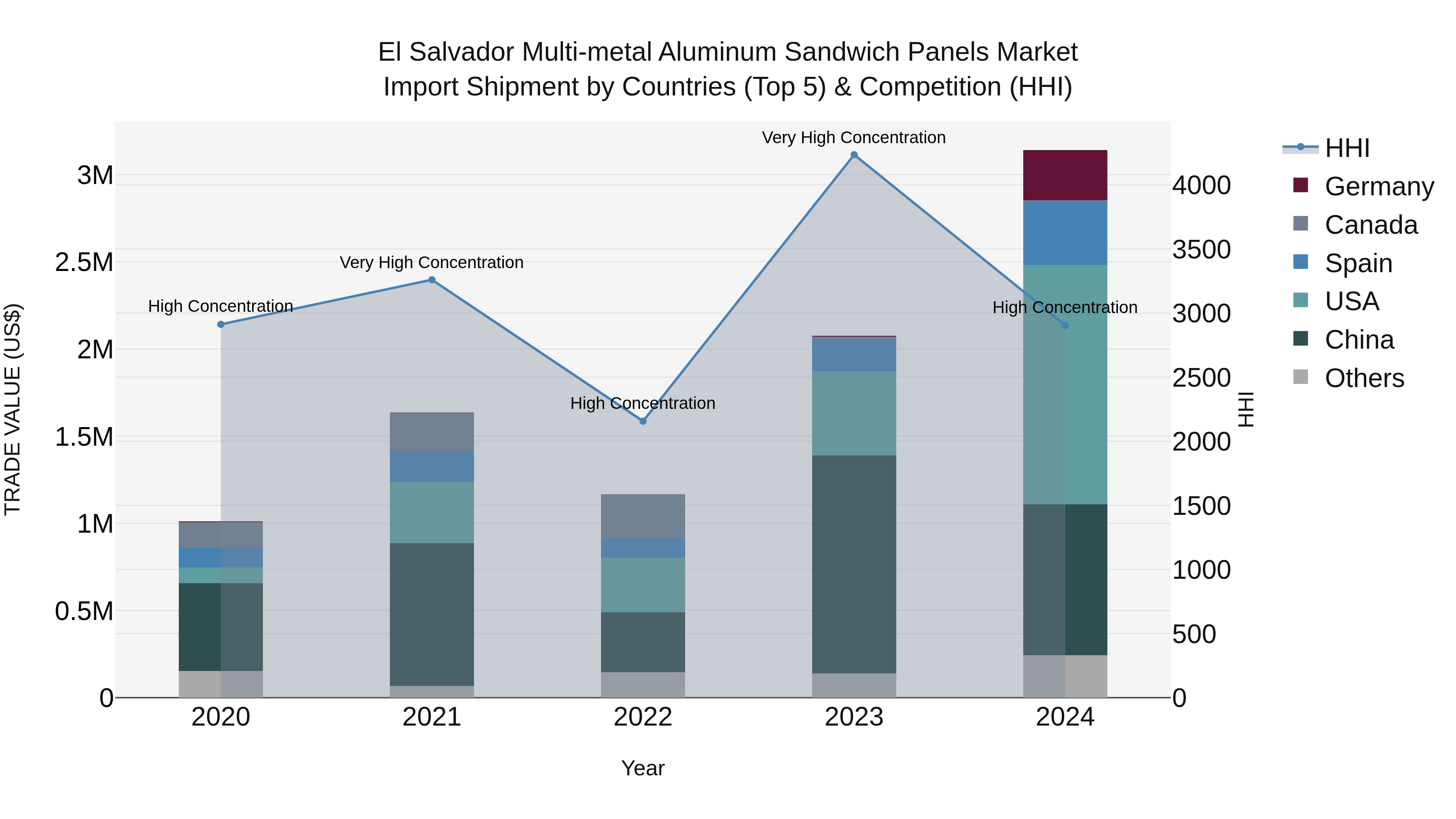 El Salvador Multi Metal Aluminum Sandwich Panels Market Top 5 Importing Countries and Market Competition (HHI) Analysis